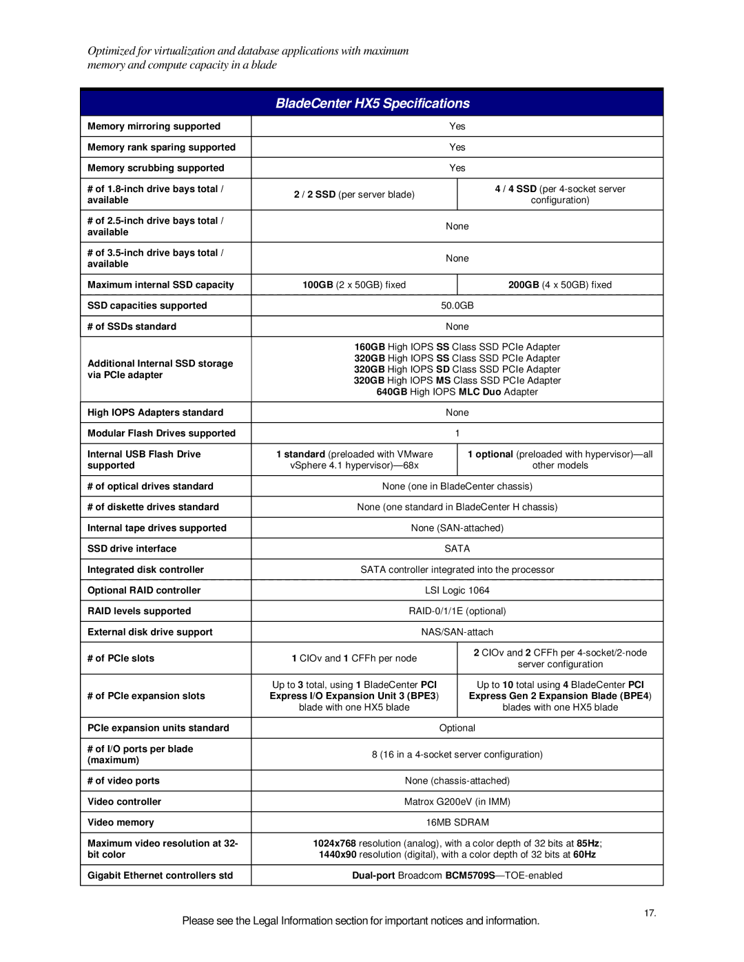 IBM HX5 Memory mirroring supported, Memory rank sparing supported, Memory scrubbing supported, Supported, # of video ports 