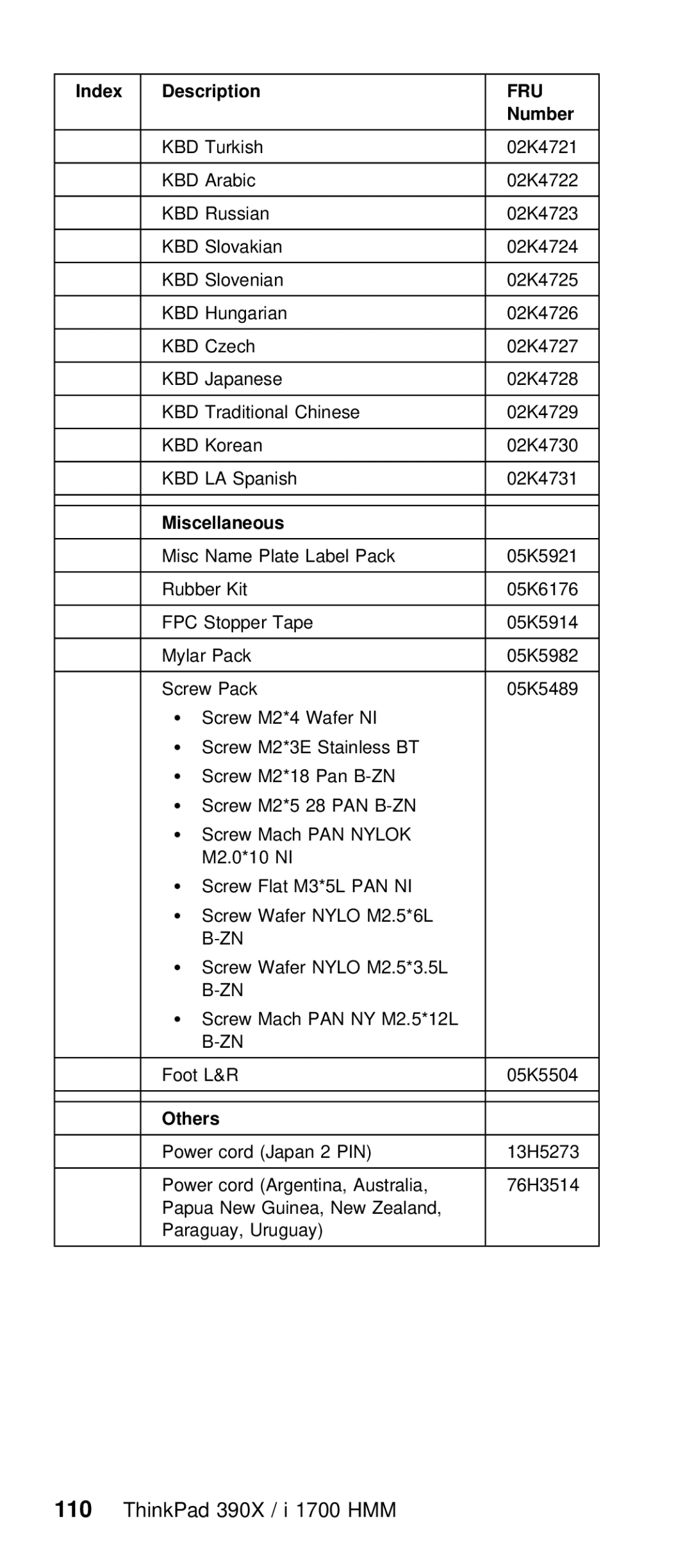 IBM I 1700 manual Index Description, Pin 