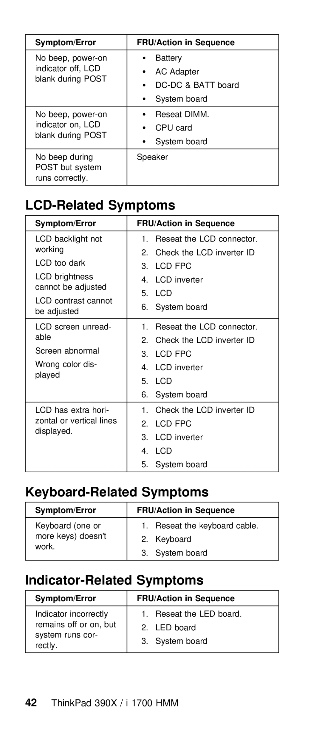 IBM I 1700 manual LCD-Related Symptoms, Keyboard-Related Symptoms, Indicator-Related Symptoms 