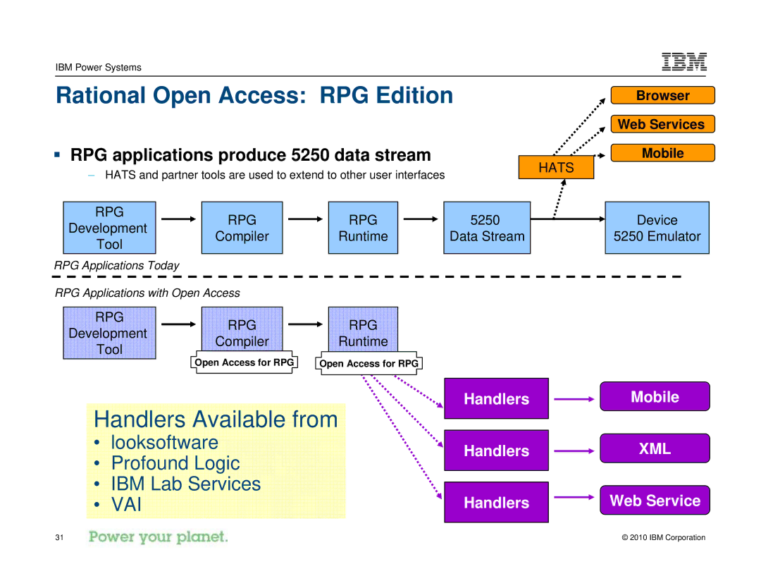 IBM I 7.1 manual ƒ RPG applications produce 5250 data stream, Browser Web Services Mobile 