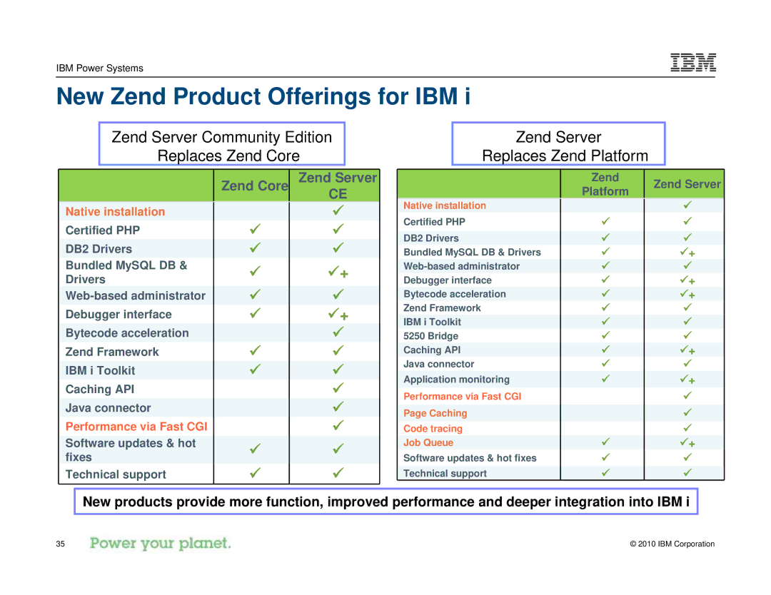 IBM I 7.1 manual New Zend Product Offerings for IBM, Zend Server Community Edition Replaces Zend Core 