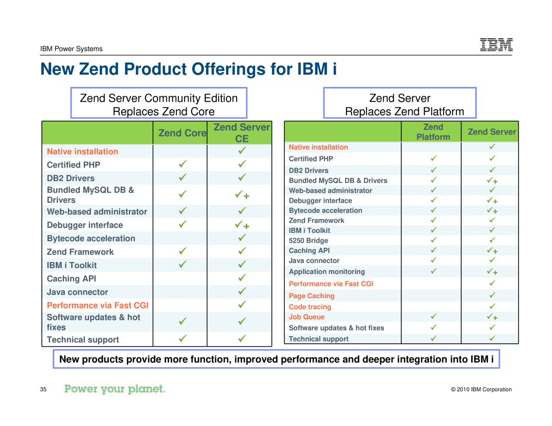 IBM I 7.1 manual New Zend Product Offerings for IBM, Zend Server, Replaces Zend Platform, Zend Core, Native installation 