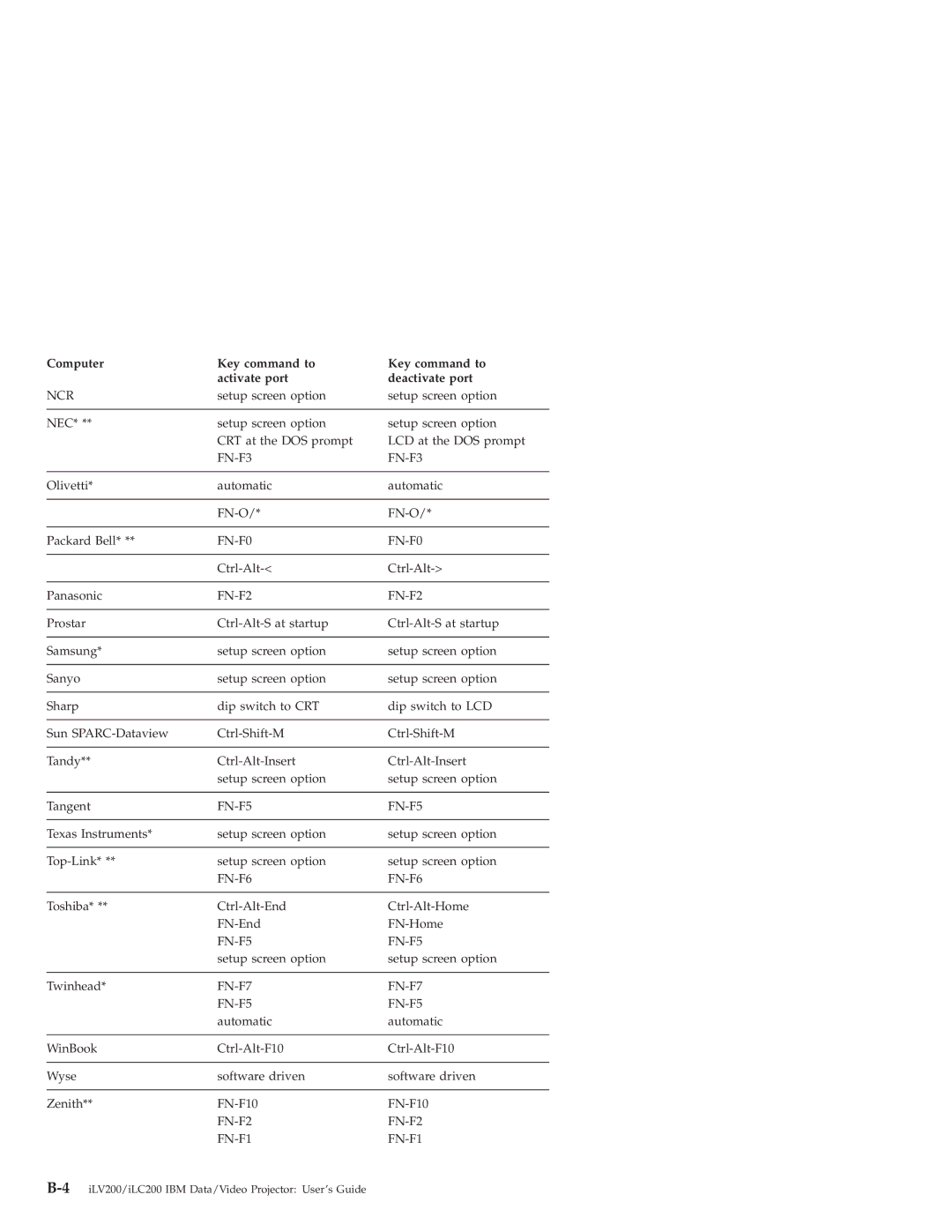 IBM ILV200, ILC200 manual Ncr 