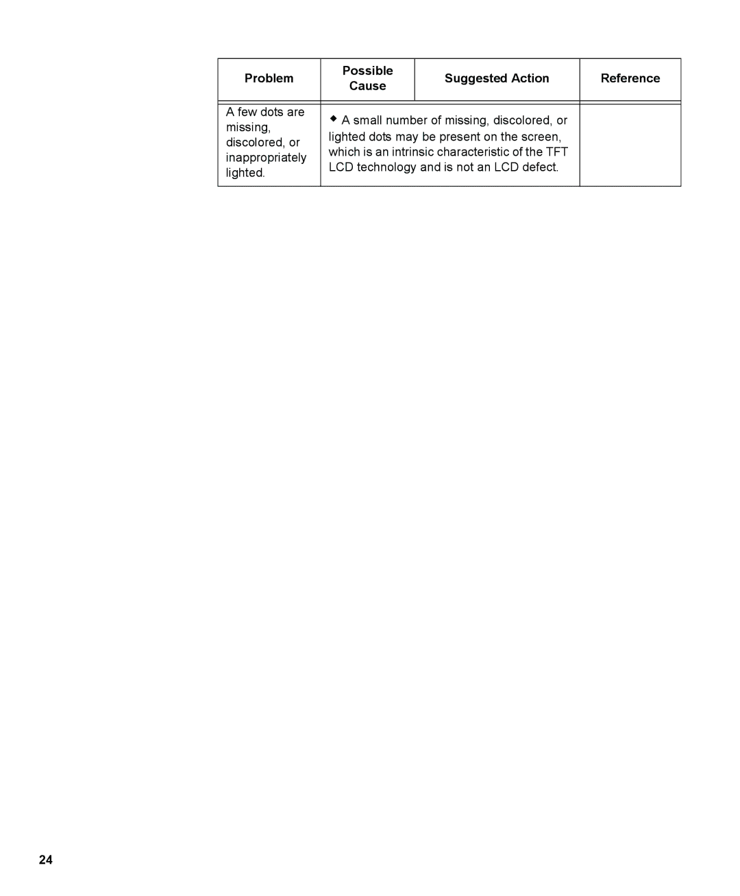 IBM L150 manual Problem Possible Suggested Action Reference Cause 