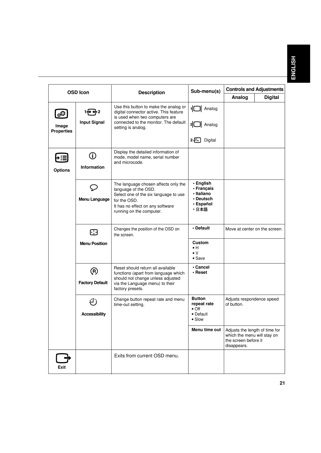 IBM L180p manual OSD Icon Description Sub-menus 