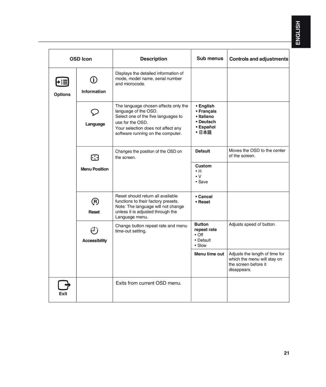 IBM L190 manual OSD Icon Description Sub menus Controls and adjustments 