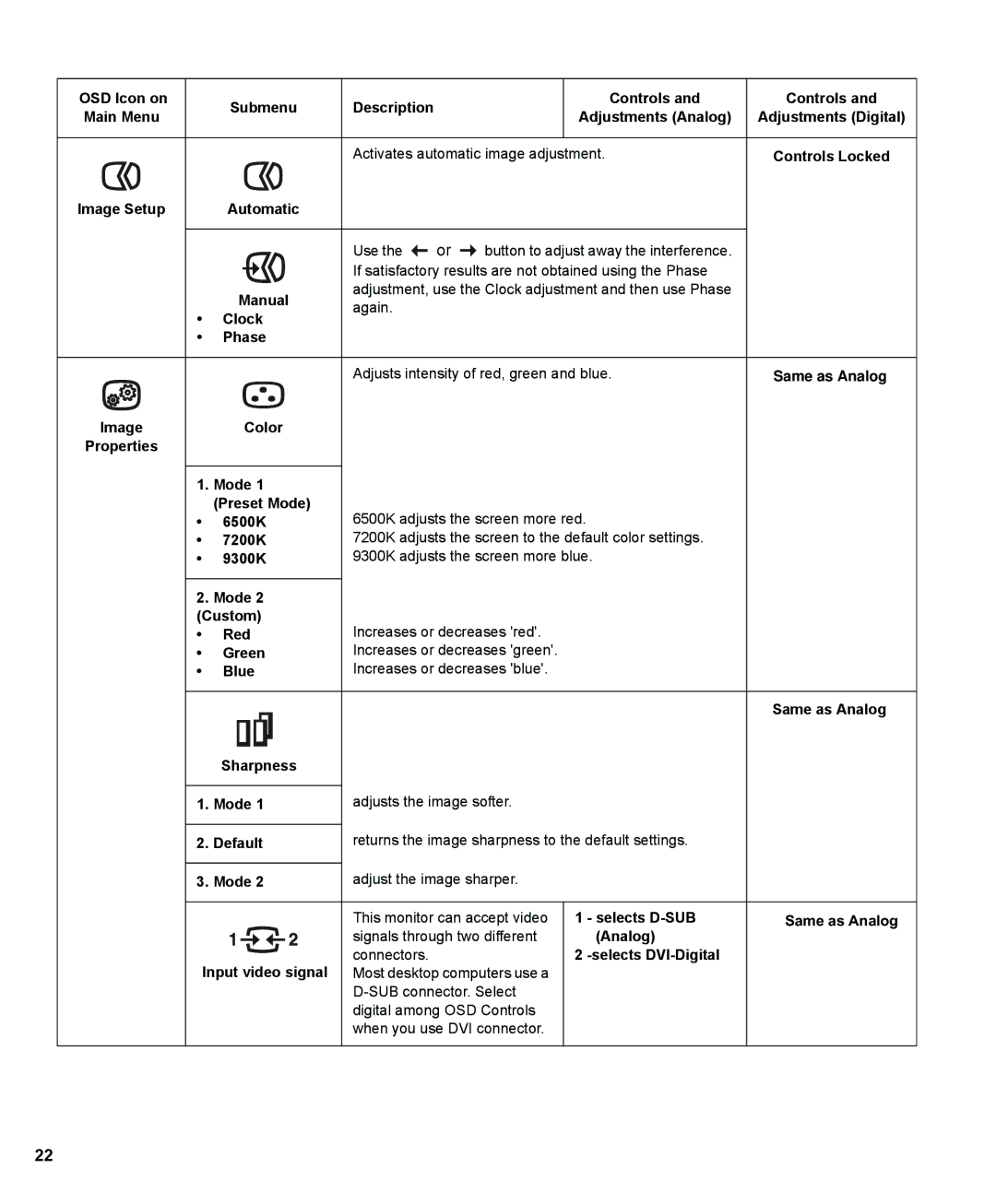 IBM L190P manual OSD Icon on Submenu Description Controls 