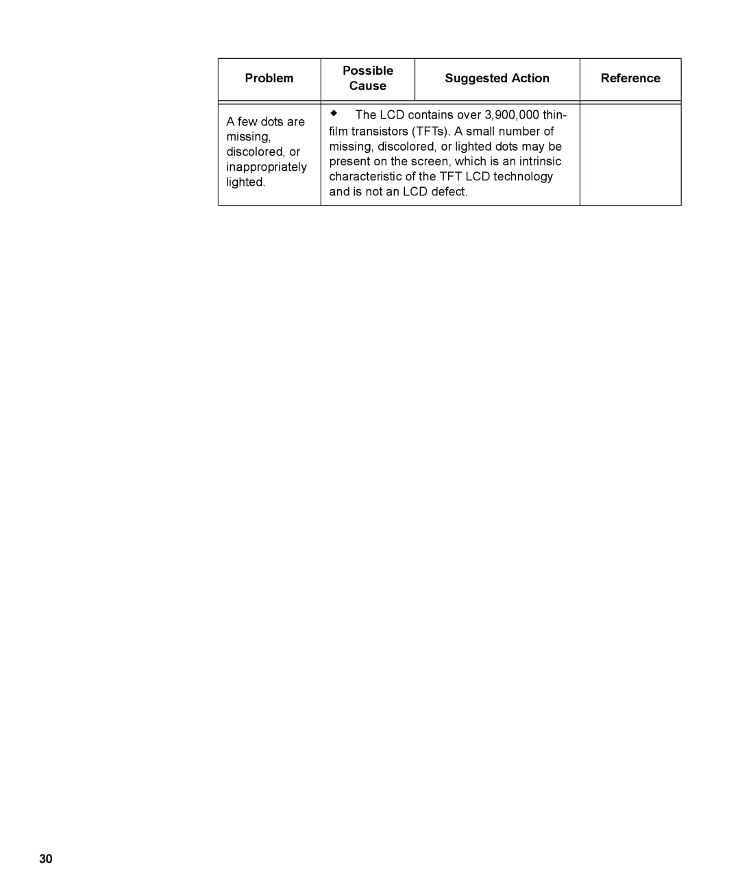 IBM L190P manual Problem Possible Suggested Action Reference Cause 