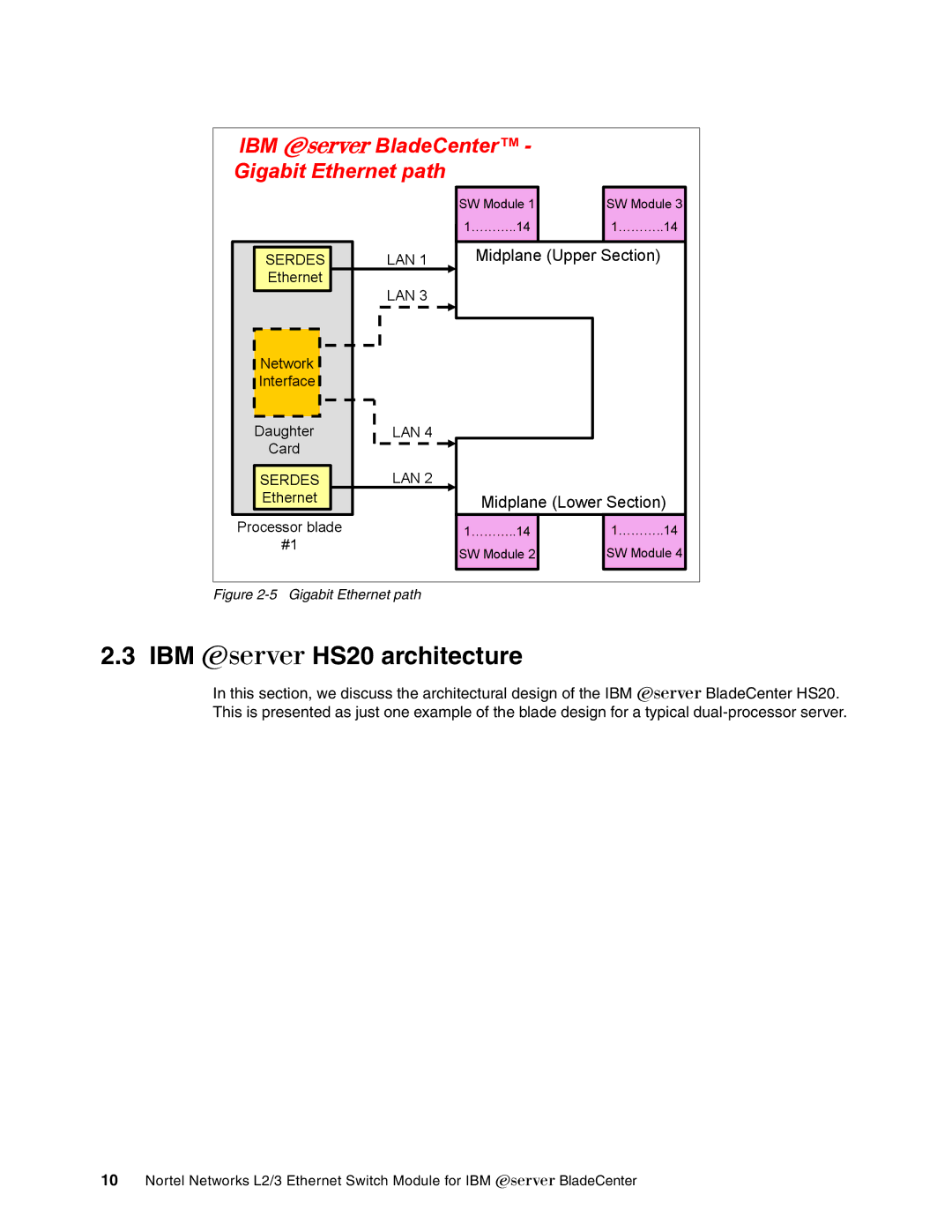 IBM L2/3 manual IBM Eserver HS20 architecture, Gigabit Ethernet path 