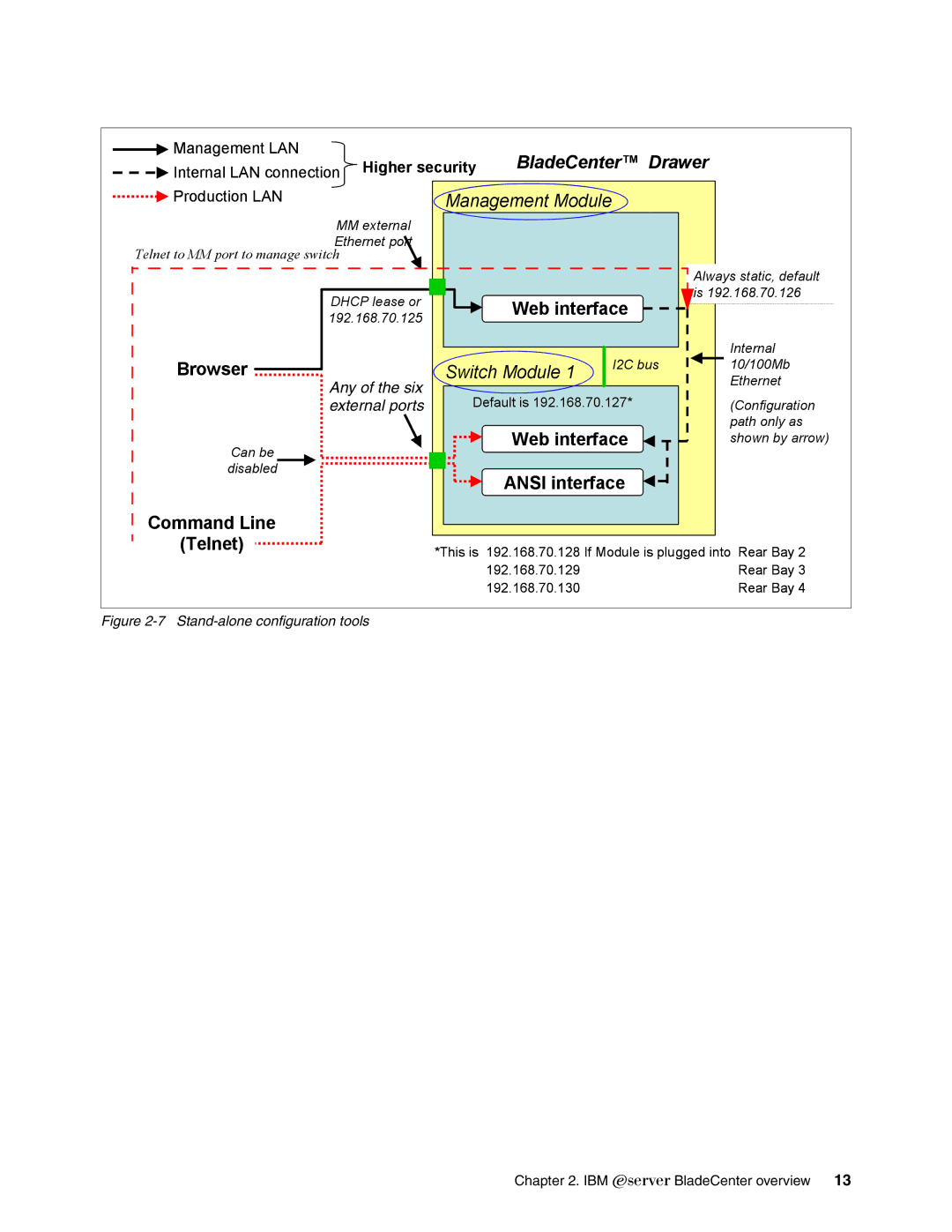 IBM L2/3 manual Web interface 