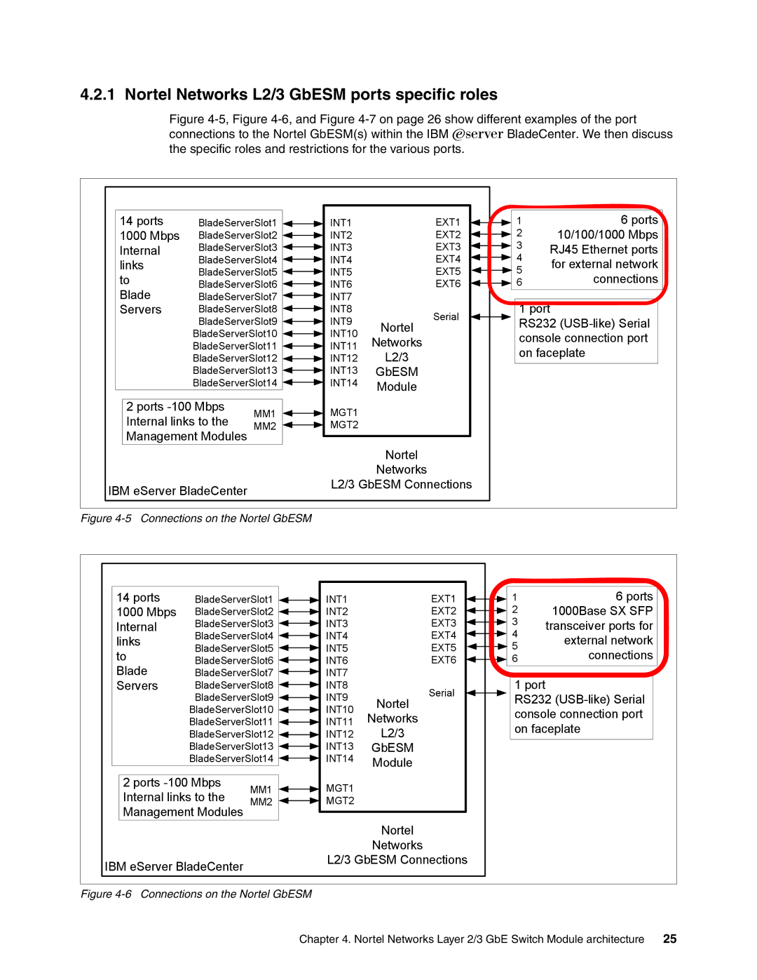 IBM manual Nortel Networks L2/3 GbESM ports specific roles, Connections on the Nortel GbESM 