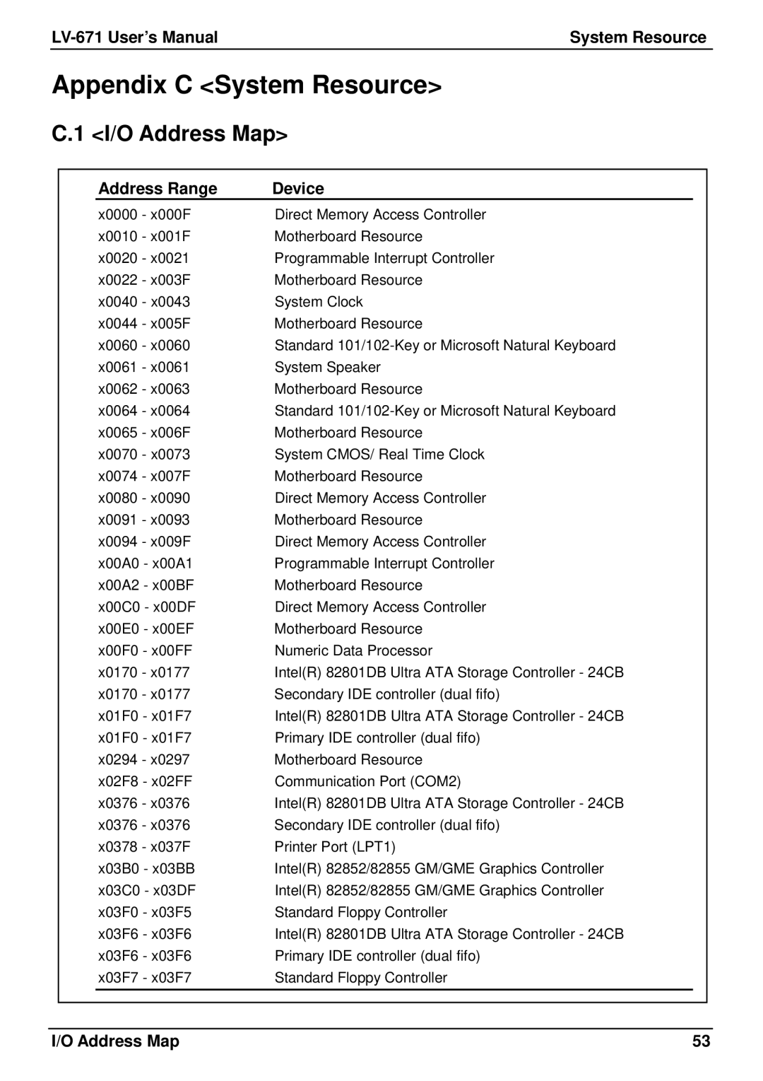 IBM user manual Appendix C System Resource, I/O Address Map, LV-671 User’s Manual System Resource, Address Range Device 