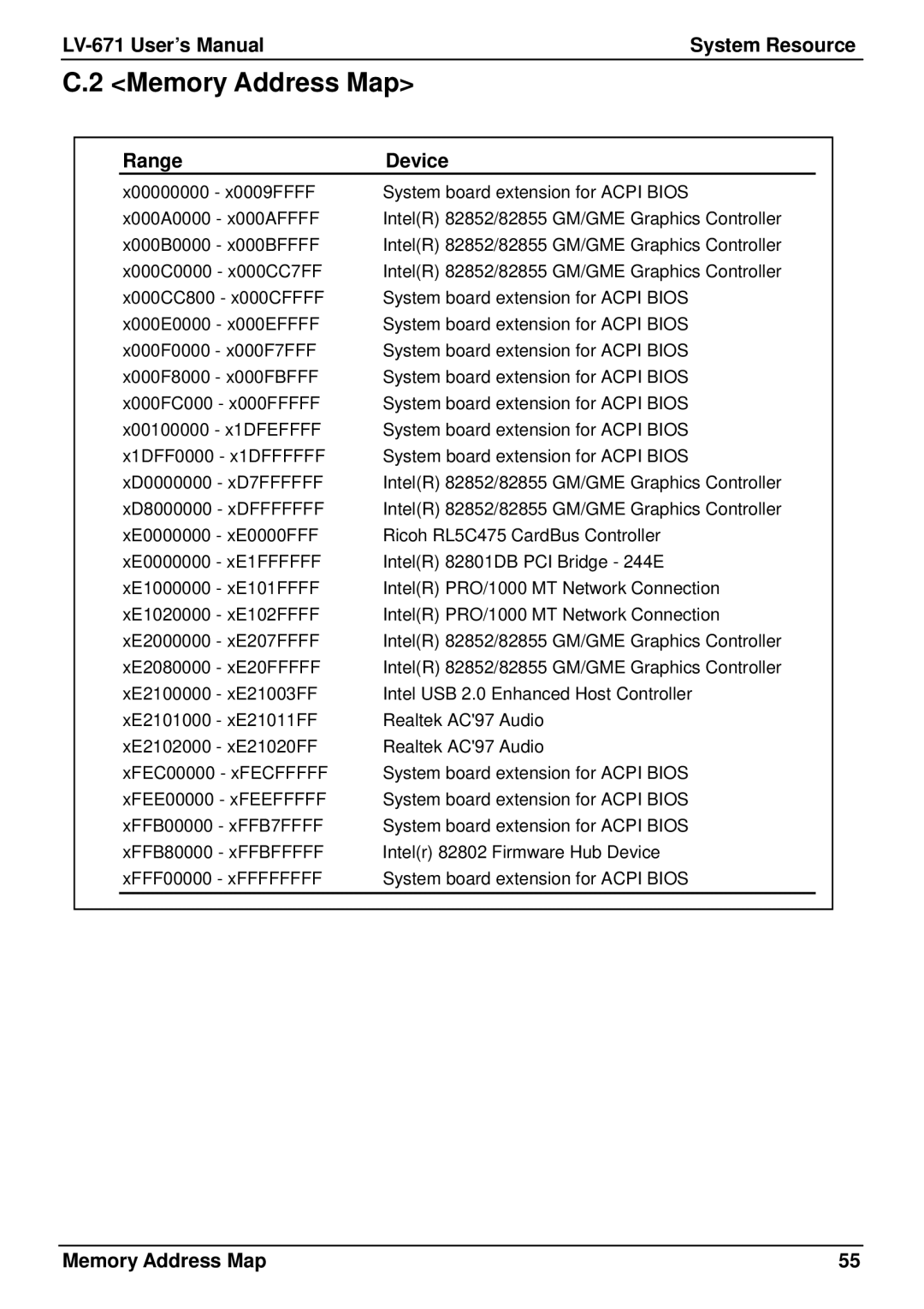 IBM LV-671 user manual Memory Address Map, Range Device 