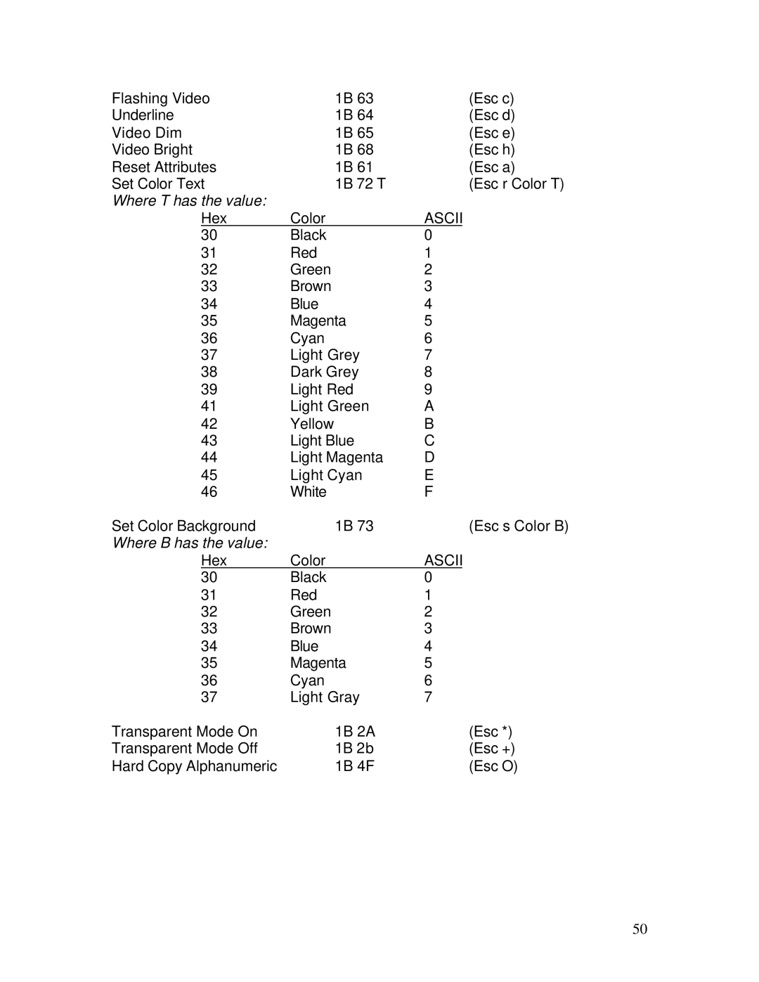 IBM M110 manual Where T has the value 