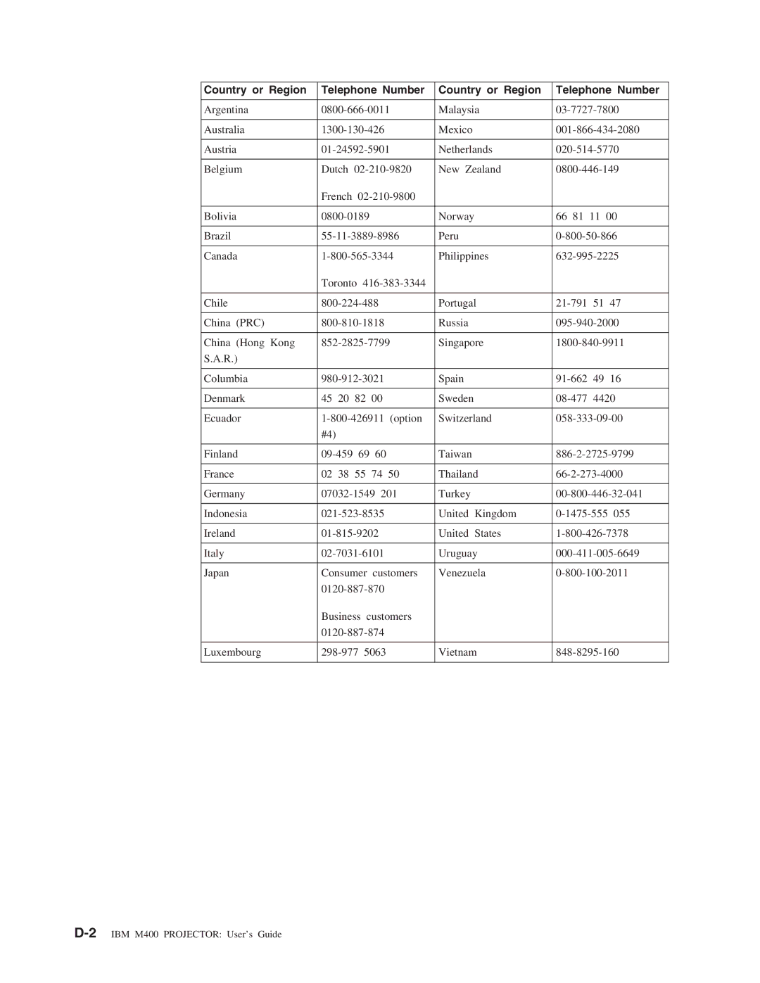 IBM M400 manual Country or Region Telephone Number 