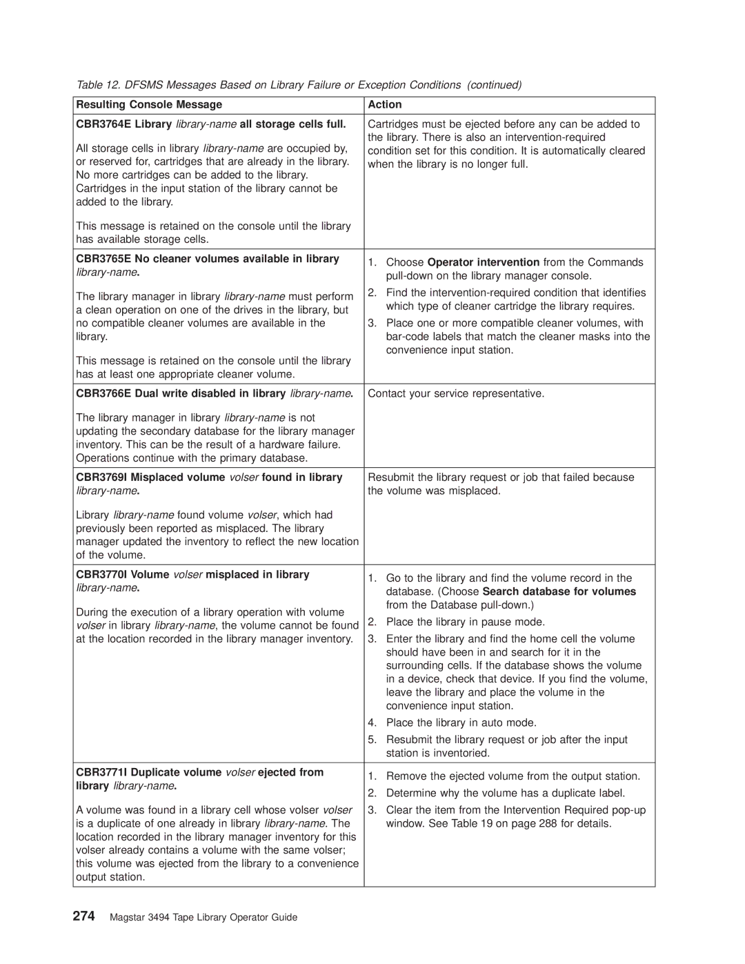 IBM Magstar 3494 CBR3765E No cleaner volumes available in library, CBR3766E Dual write disabled in library library-name 