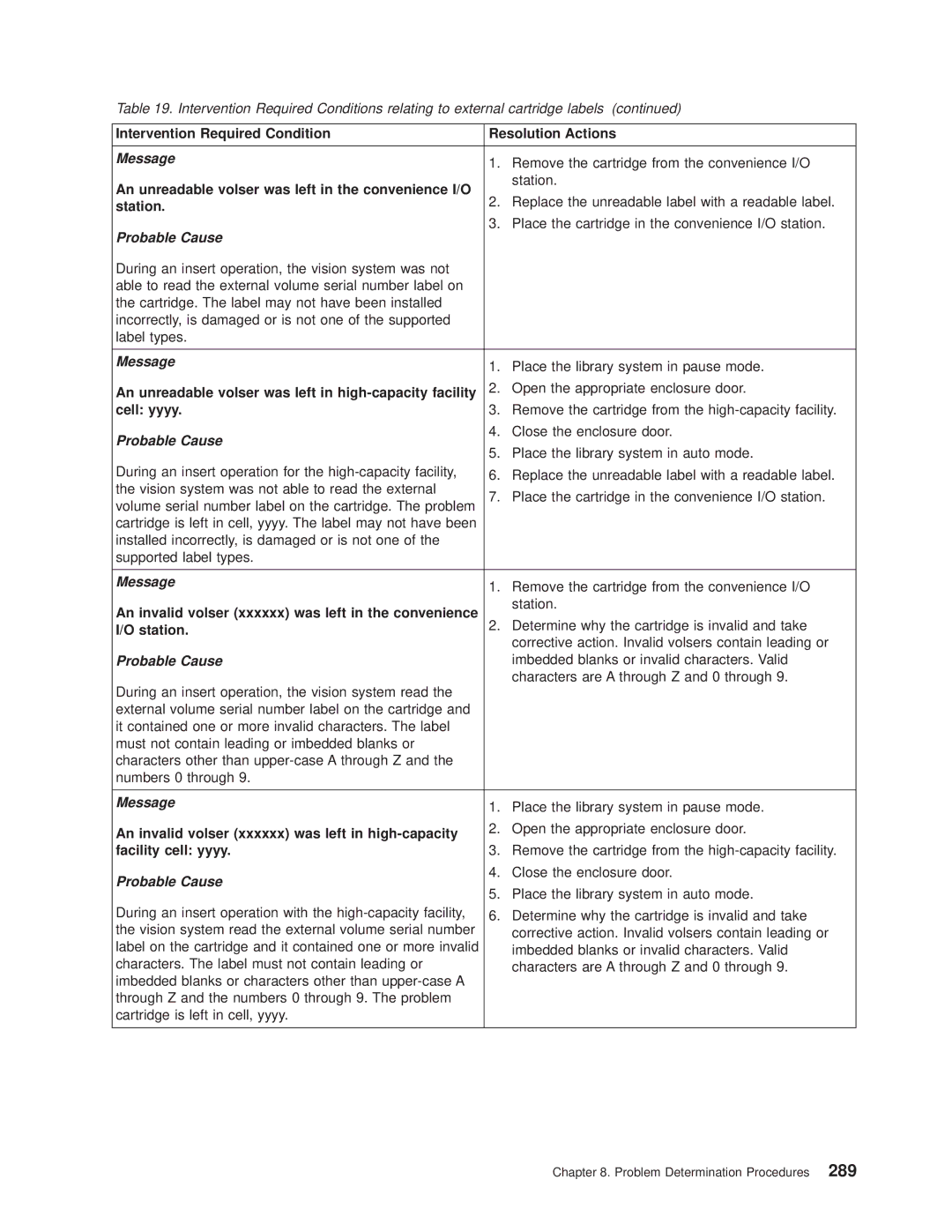 IBM Magstar 3494 manual An unreadable volser was left in the convenience I/O, Station, Cell yyyy 