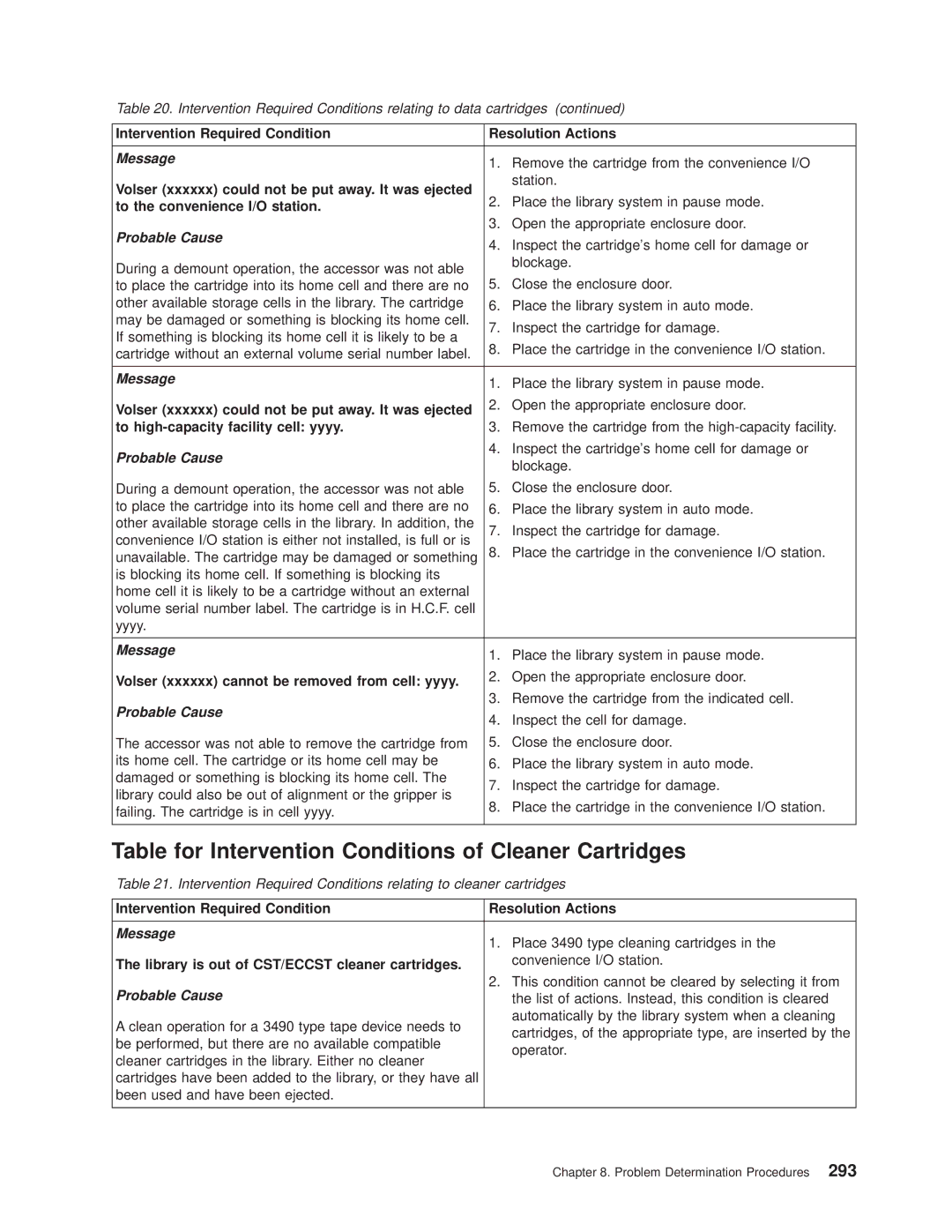 IBM Magstar 3494 manual Table for Intervention Conditions of Cleaner Cartridges 