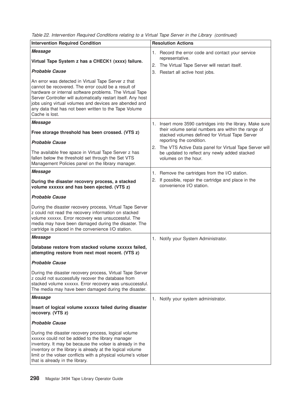 IBM Magstar 3494 manual Virtual Tape System z has a CHECK1 xxxx failure, Free storage threshold has been crossed. VTS z 