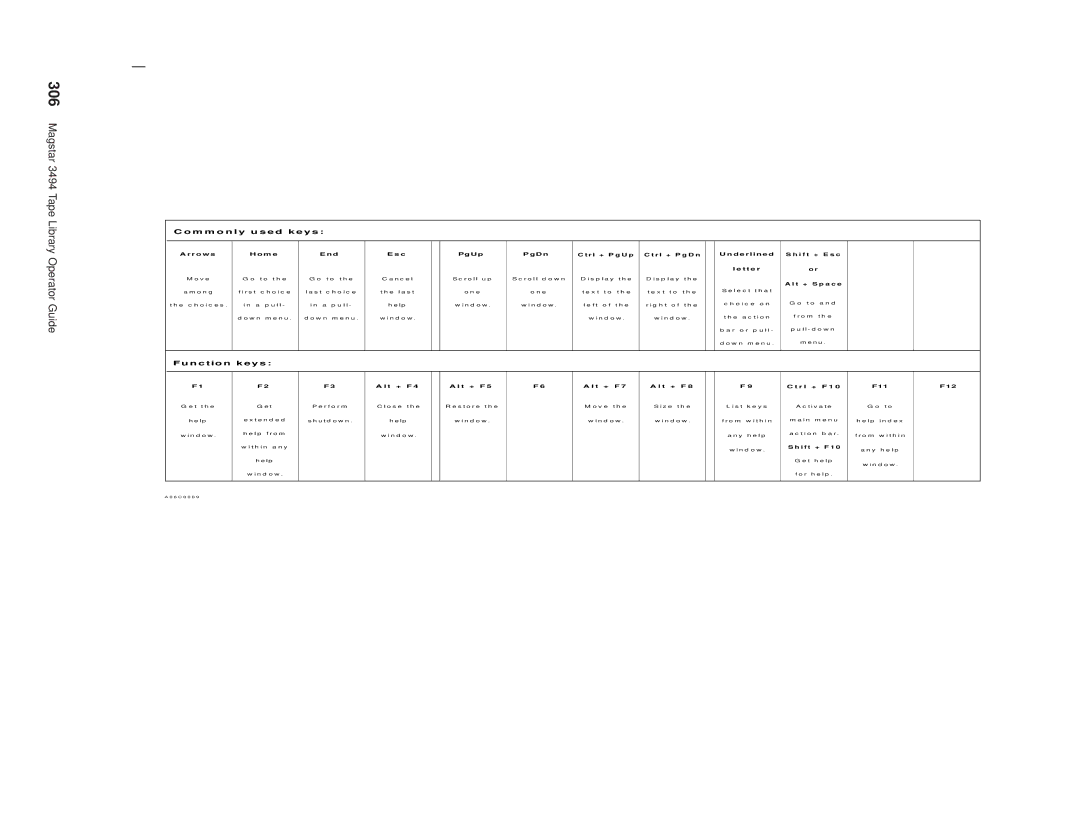 IBM Magstar 3494 manual M m o n l y u s e d k e y s 