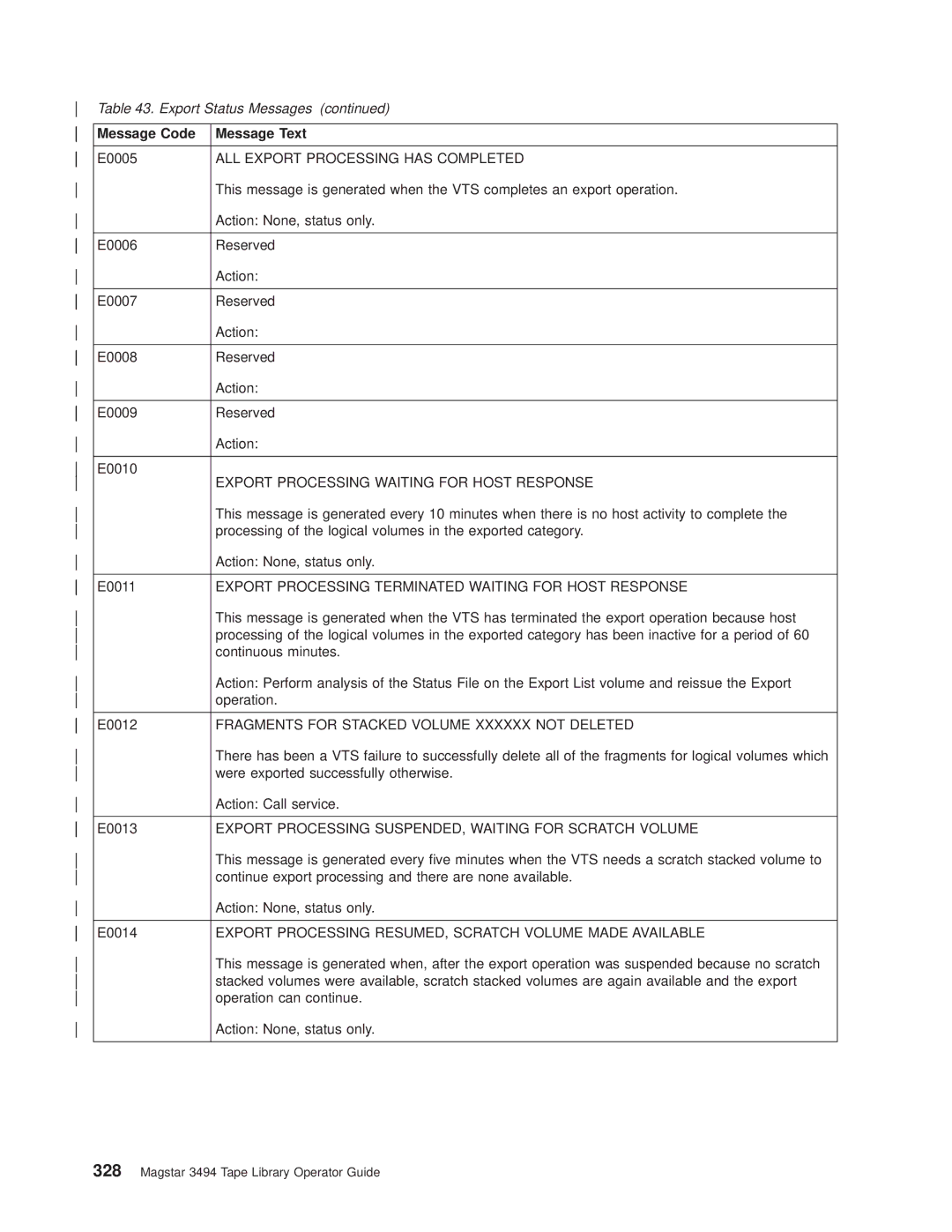 IBM Magstar 3494 manual ALL Export Processing has Completed 