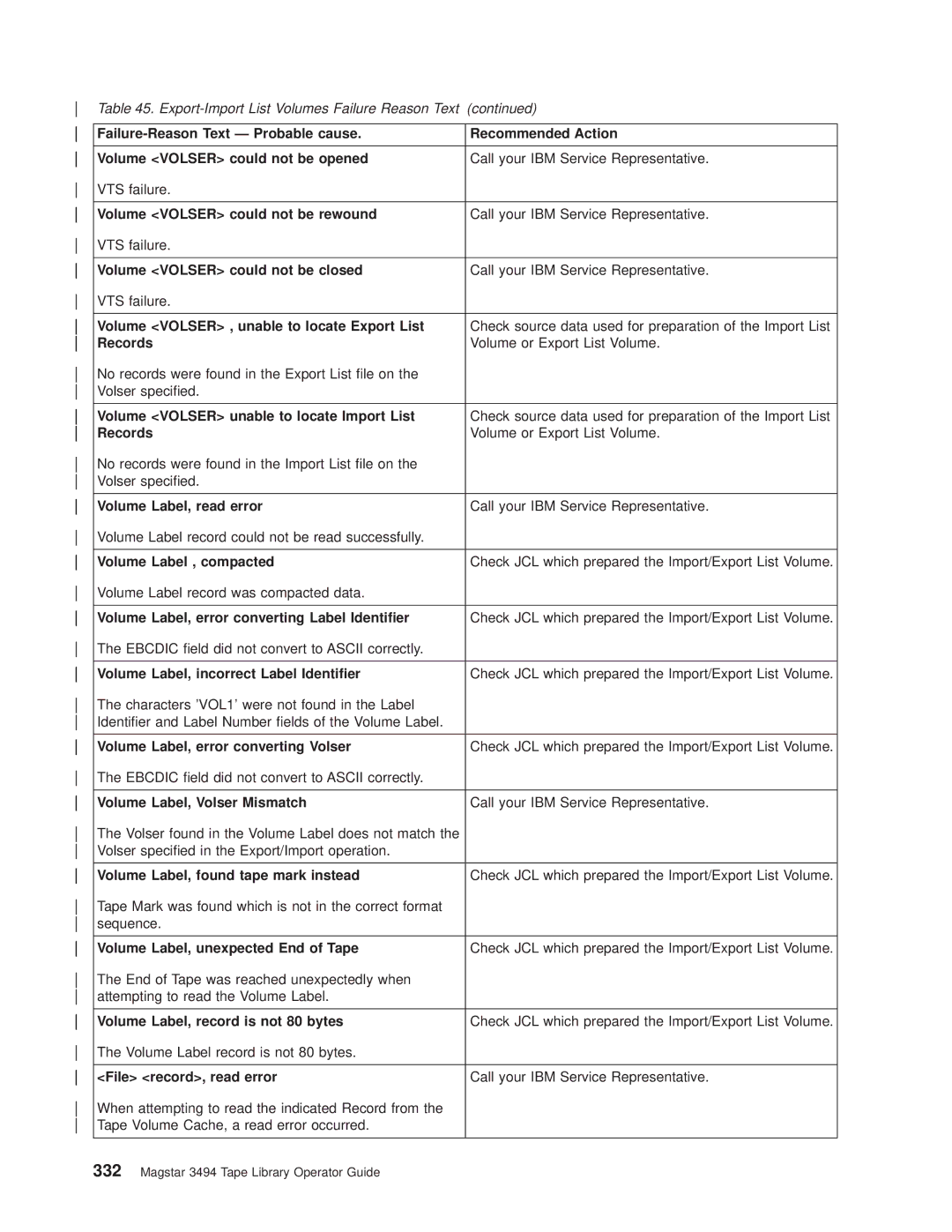 IBM Magstar 3494 Volume Volser could not be rewound, Volume Volser could not be closed, Records, Volume Label, read error 