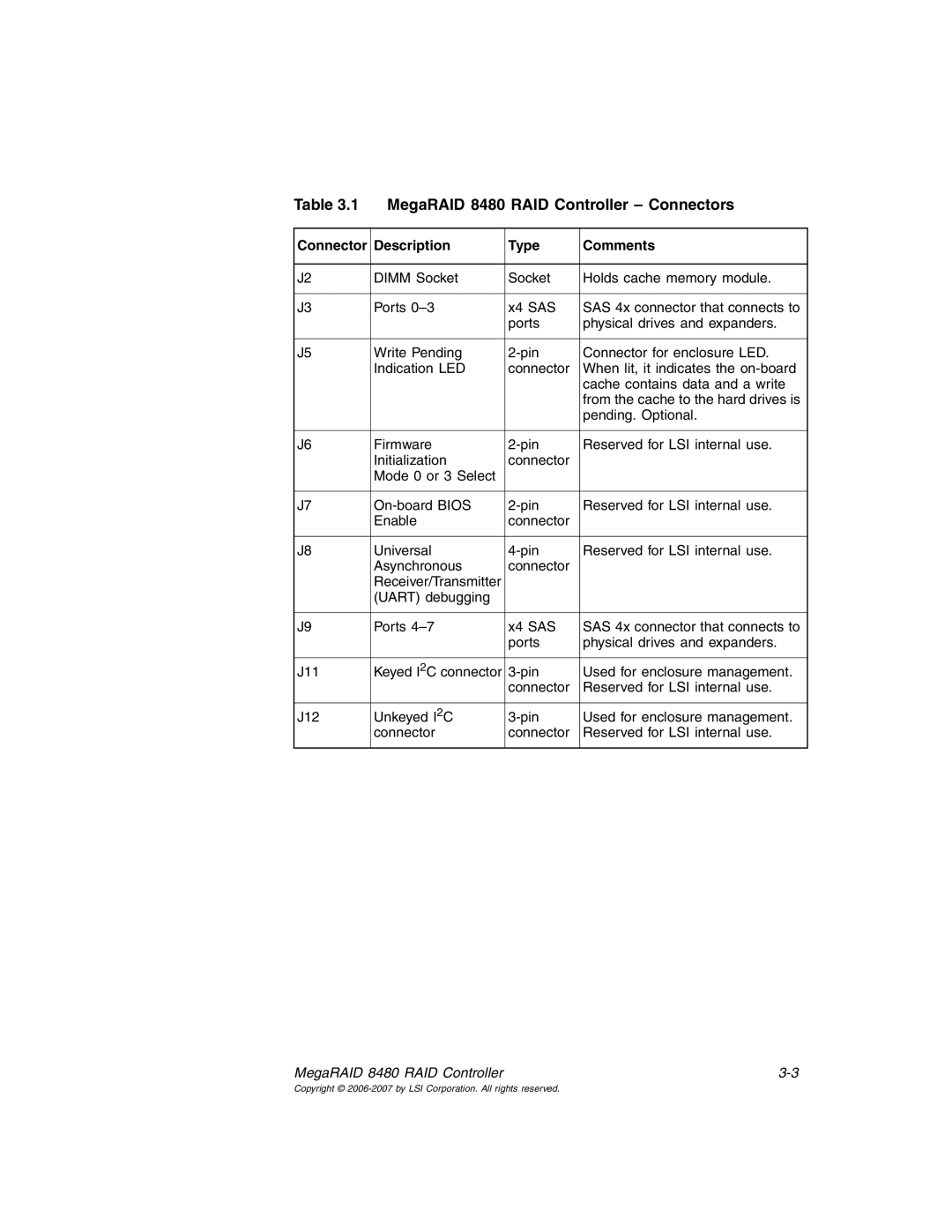 IBM manual MegaRAID 8480 RAID Controller Connectors, Connector Description Type Comments 