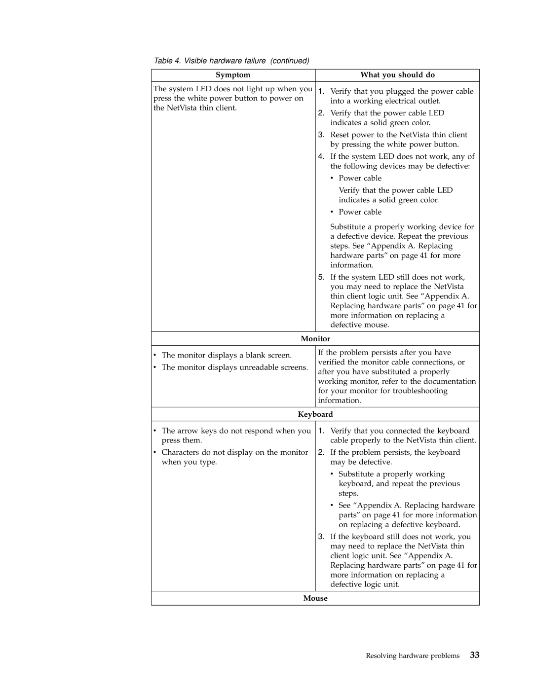 IBM N2800e manual Symptom What you should do, Mouse 