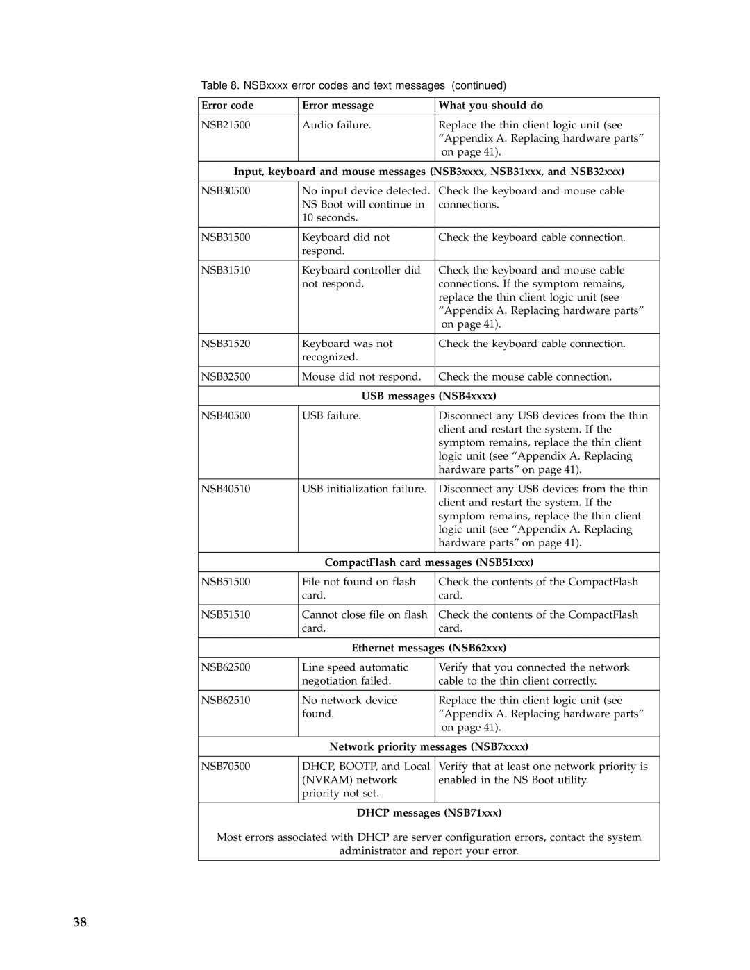 IBM N2800e manual Error code Error message What you should do, USB messages NSB4xxxx, CompactFlash card messages NSB51xxx 