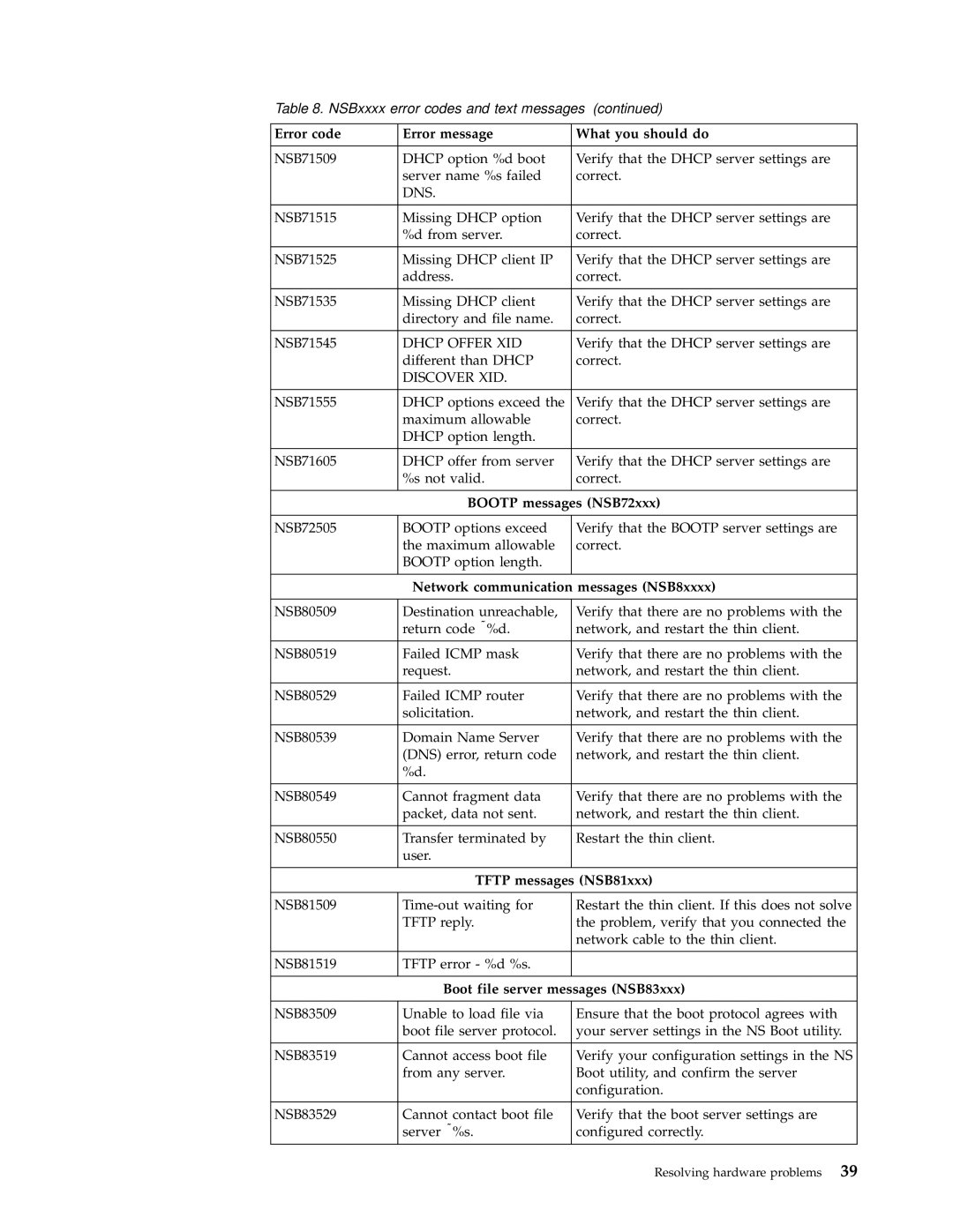 IBM N2800e manual Bootp messages NSB72xxx, Network communication messages NSB8xxxx, Tftp messages NSB81xxx 