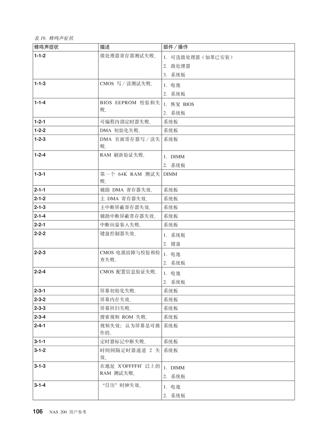 IBM NAS 200 manual Dyy4 ?~/Yw 