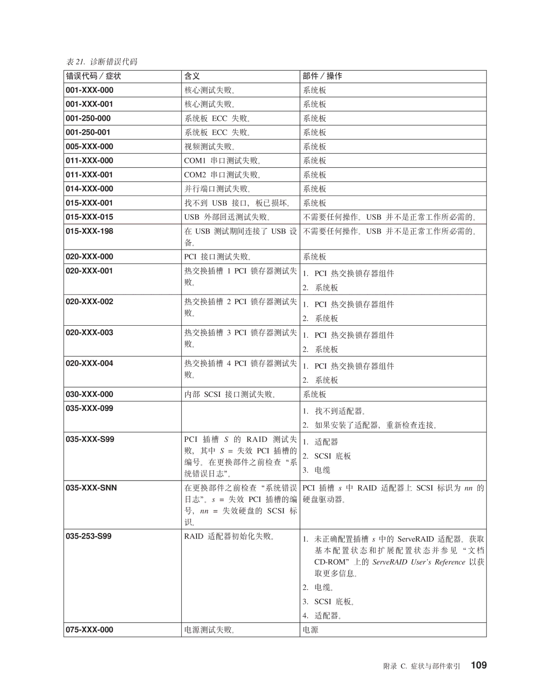 IBM NAS 200 XXX-000, XXX-001, 001-250-000, 001-250-001, XXX-015, XXX-198, XXX-002, XXX-003, XXX-004, XXX-099, XXX-S99 