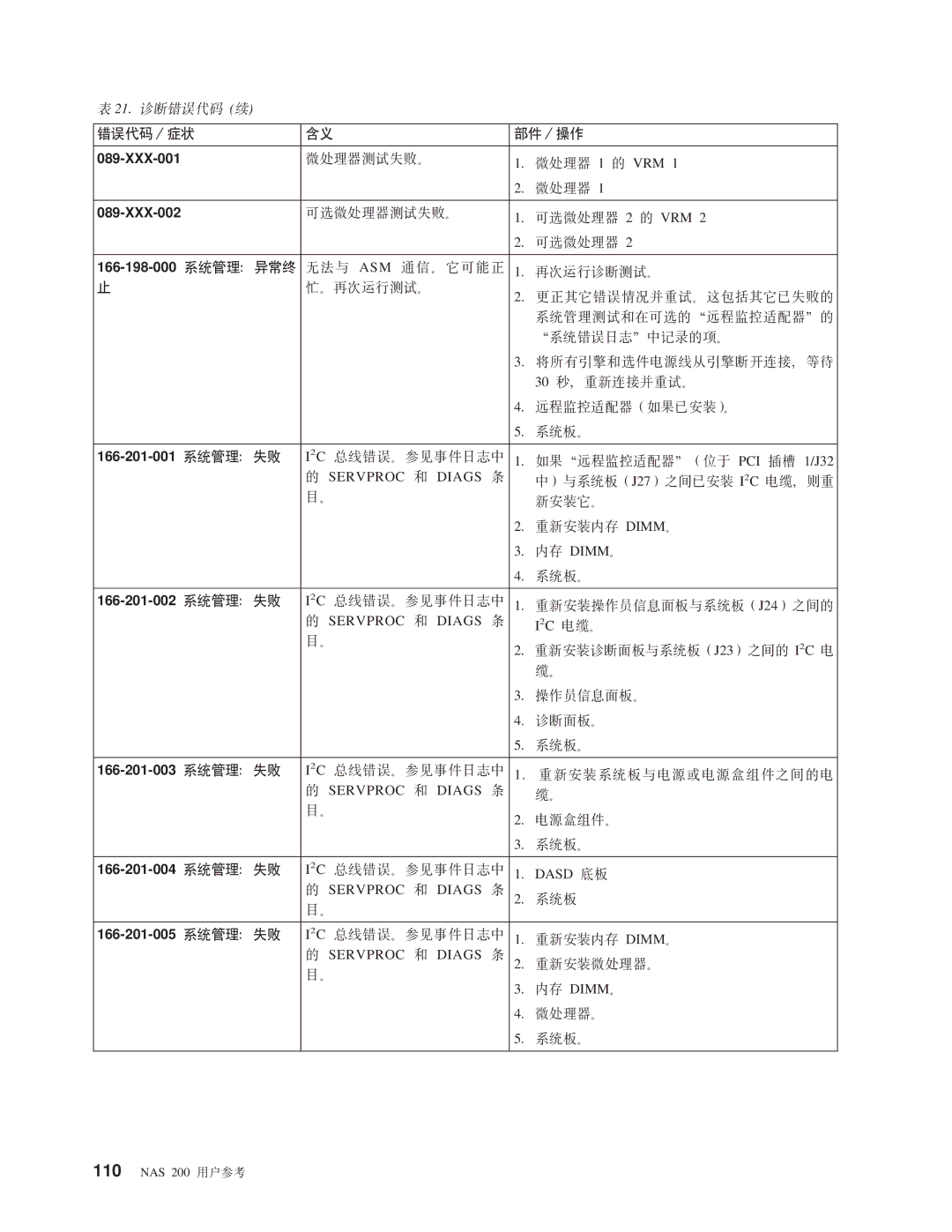 IBM NAS 200 166-198-000 53\ml#U, 166-201-001 53\m, 166-201-002 53\m, 166-201-003 53\m, 166-201-004 53\m, 166-201-005 53\m 