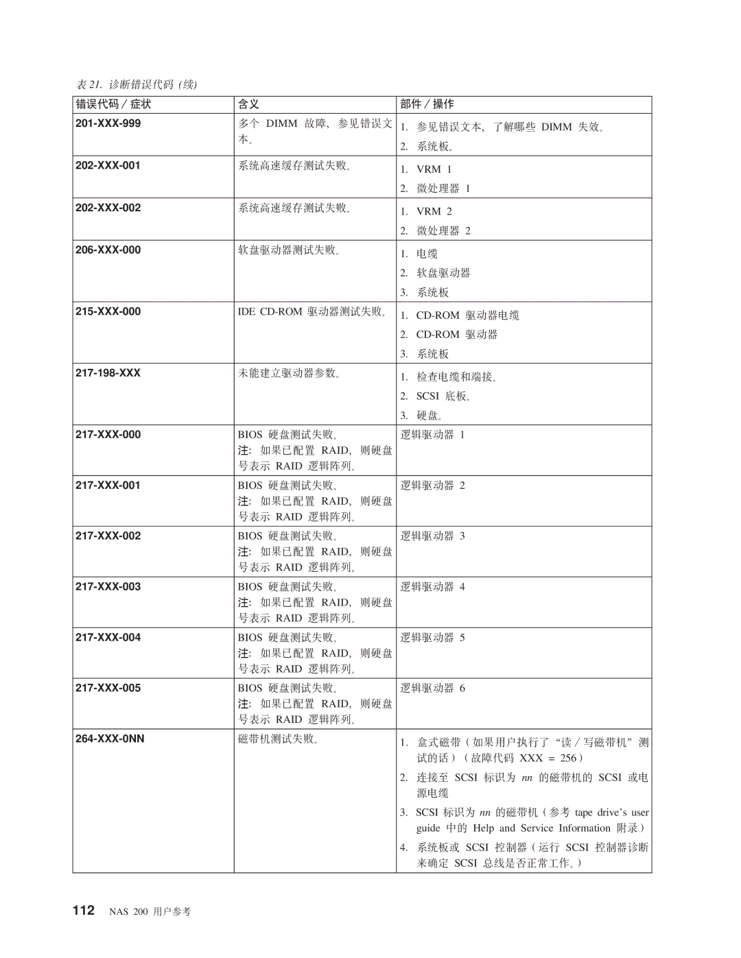 IBM NAS 200 manual XXX-999, 217-198-XXX 