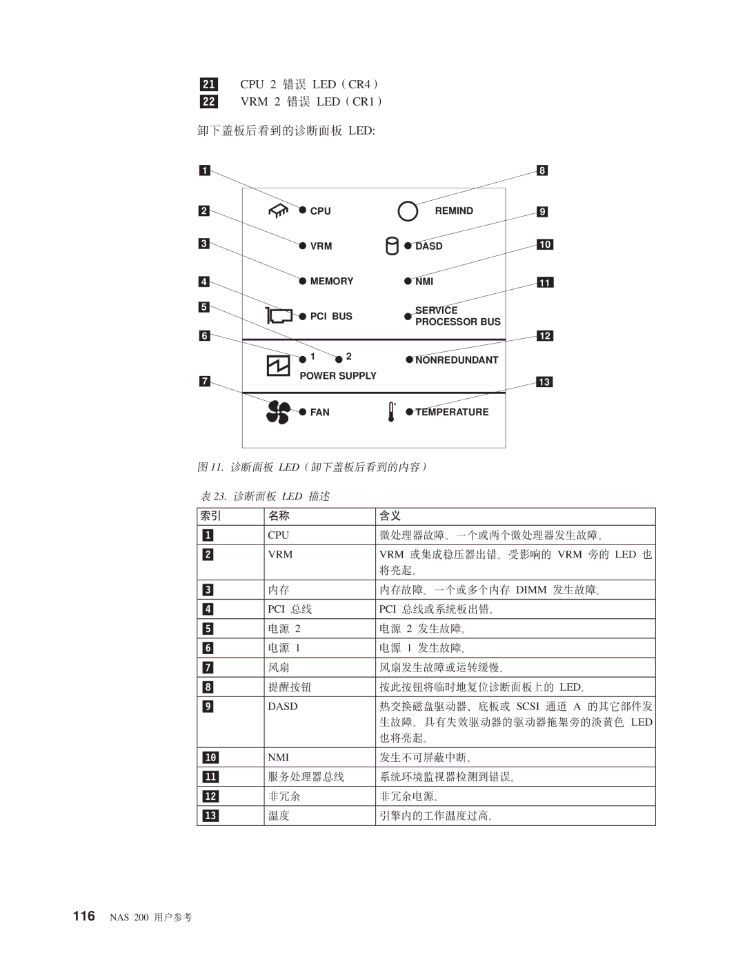 IBM NAS 200 manual 21 CPU 2 ms LEDCR4 22 VRM 2 ms LEDCR1 6BGes4=DoOfe LED, OOfe LED6BGes4=DZ OOfe LED hv 