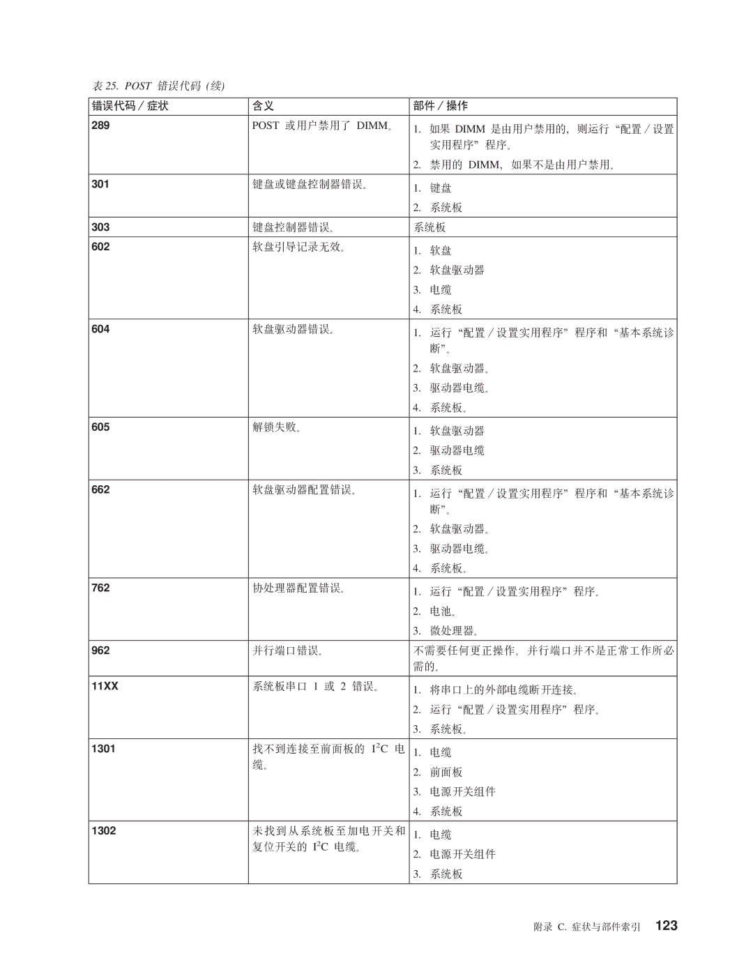 IBM NAS 200 manual 289, 303, 602, 604, 605, 662, 762, 962, 11XX, 1301, 1302 