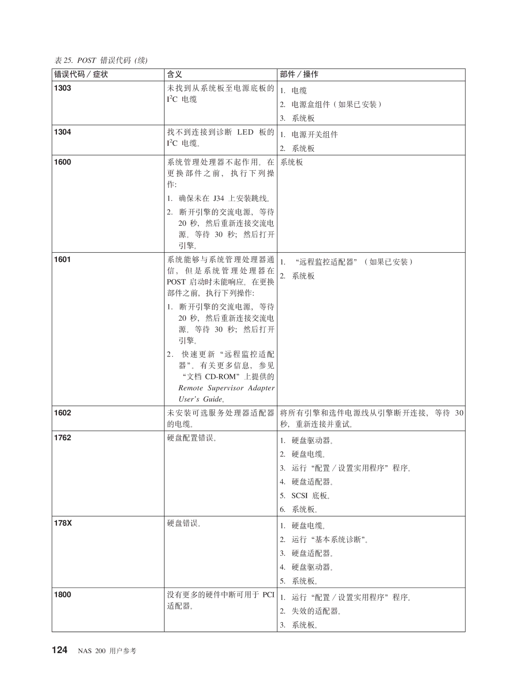 IBM NAS 200 manual 1303, 1304, 1600, 1601, 1602, 1762, 178X, 1800 