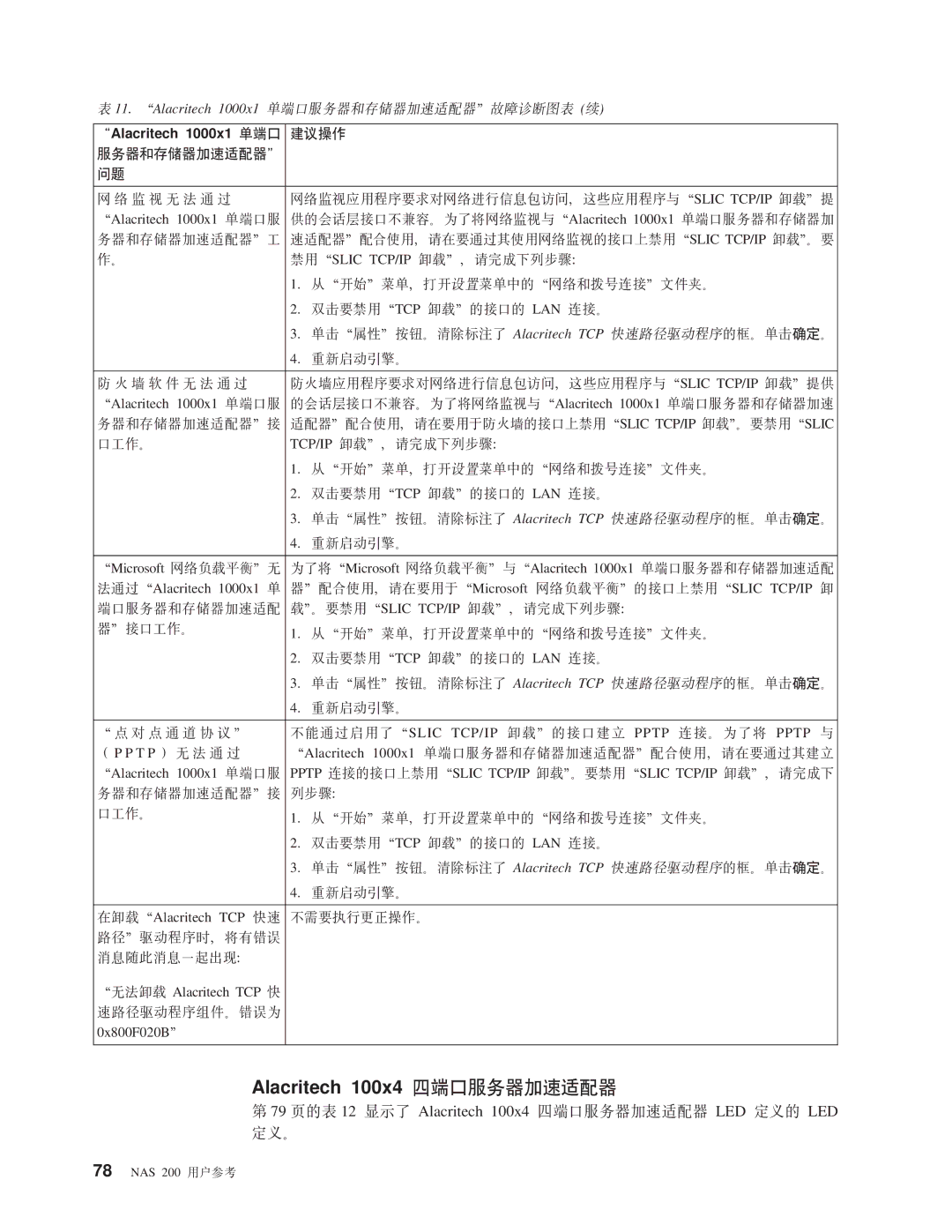 IBM NAS 200 manual 79 3Dm 12 TK Alacritech 100x4 DKZ~qwSYJdw LED eD LED e#, 0Alacritech 1000x1 %KZ 