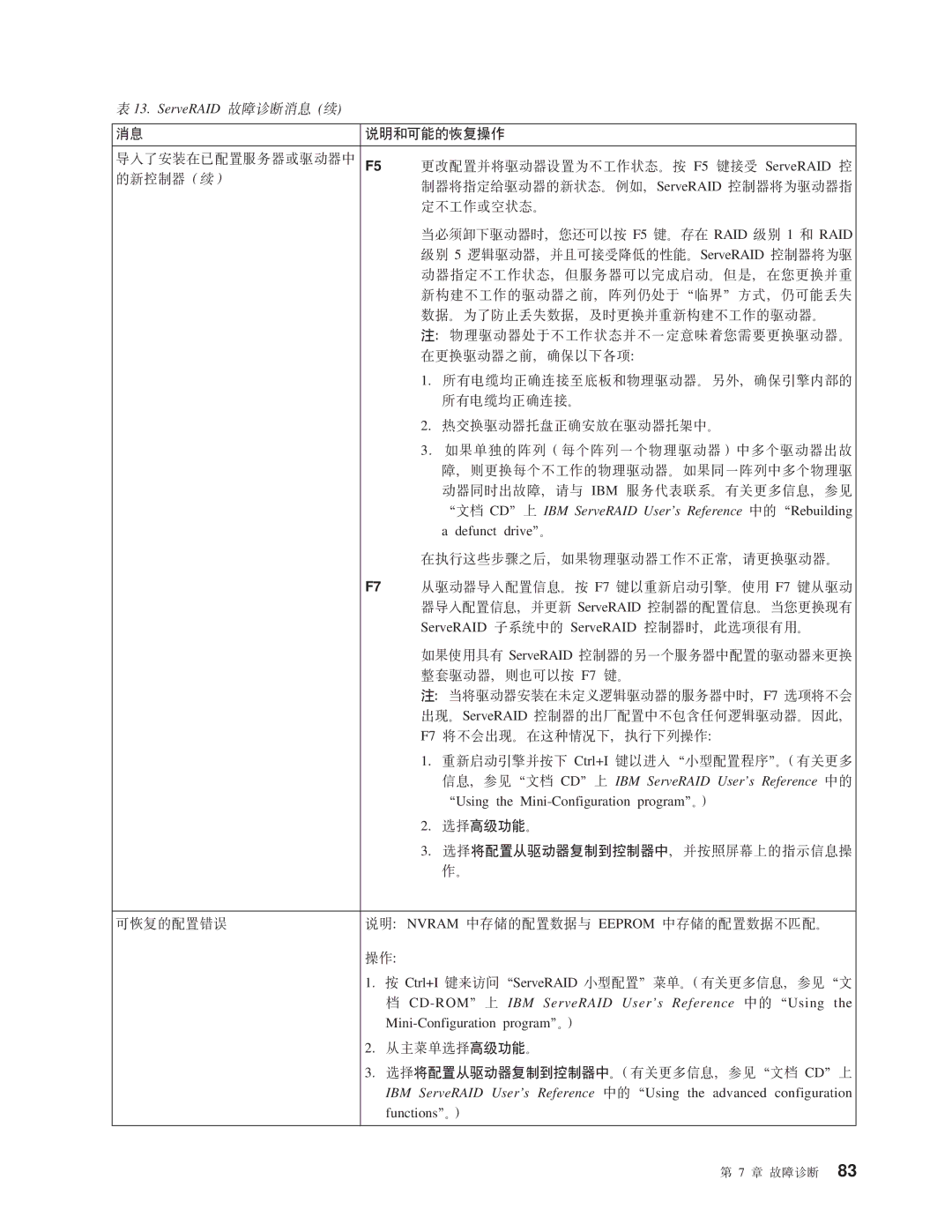 IBM NAS 200 manual N0D5 CD1O IBM ServeRAID User’s Reference PD 