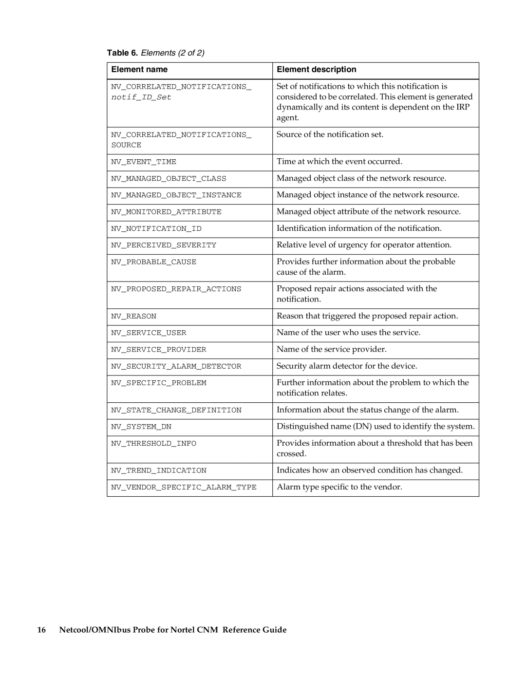 IBM Netcool/OMNIbus Probe for Nortel CNM Set of notifications to which this notification is, Agent, Cause of the alarm 