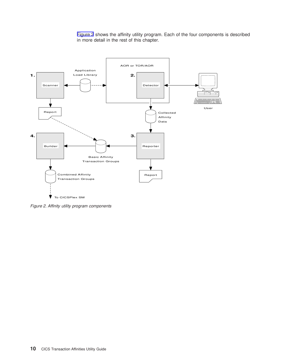 IBM OS manual Affinity utility program components 