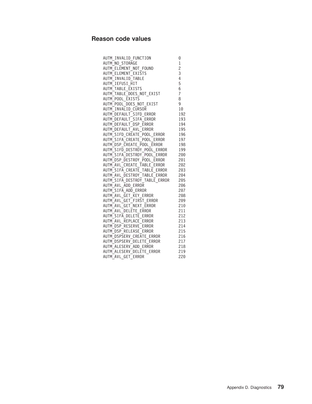 IBM OS manual Reason code values 