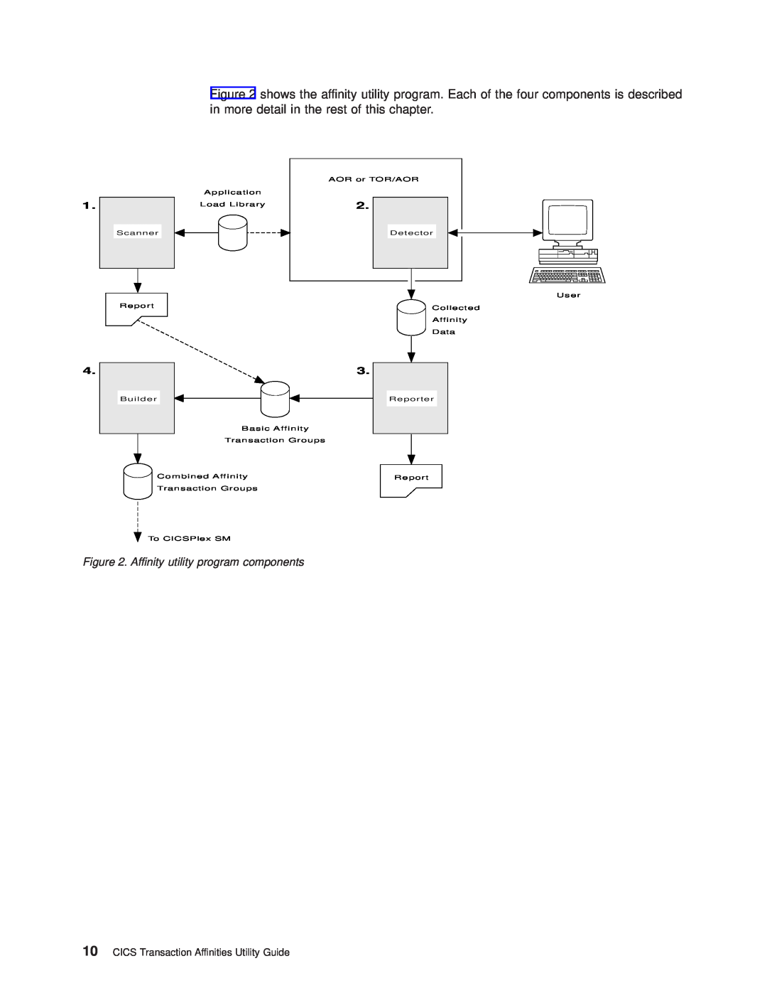 IBM OS manual Affinity utility program components, CICS Transaction Affinities Utility Guide 