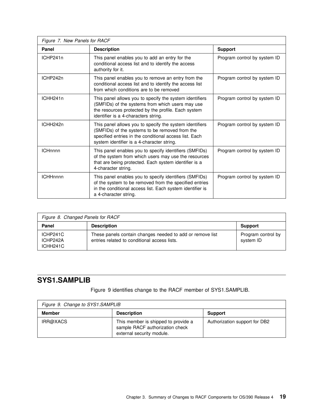 IBM OS/390 manual ICHP241C, ICHP242A, ICHH241C, Member, Description Support 