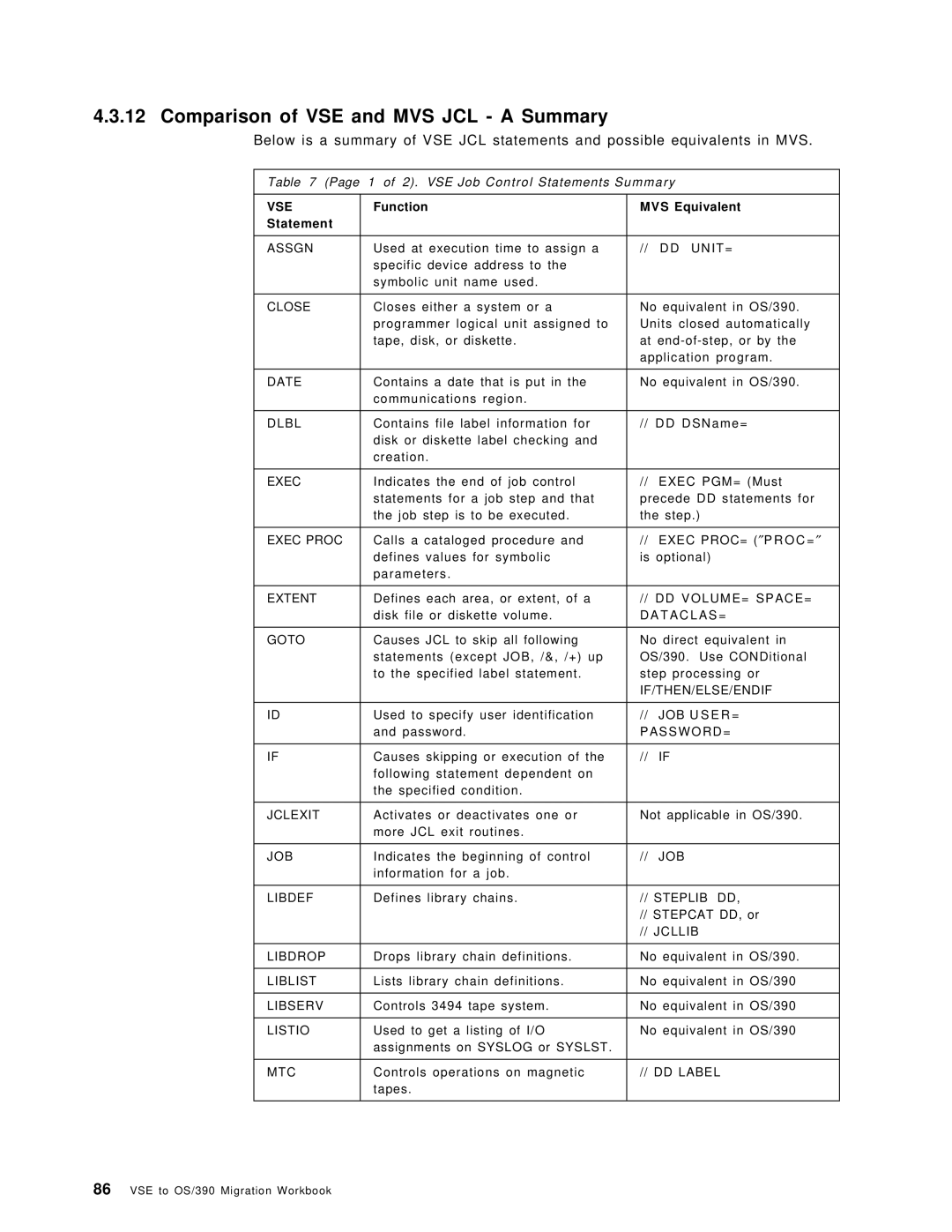 IBM OS/390 manual Comparison of VSE and MVS JCL a Summary, 1 of 2. VSE Job Control Statements Summary 