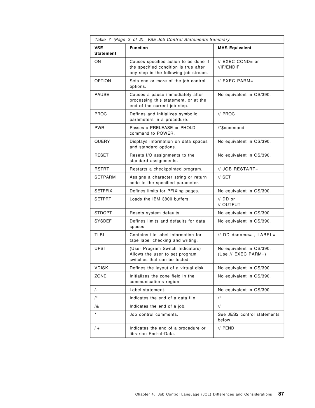 IBM OS/390 manual 2 of 2. VSE Job Control Statements Summary 