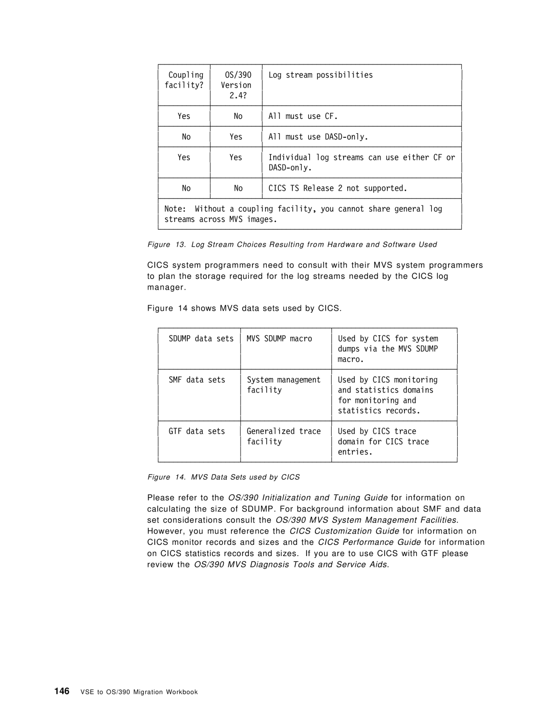 IBM OS/390 manual Shows MVS data sets used by Cics 