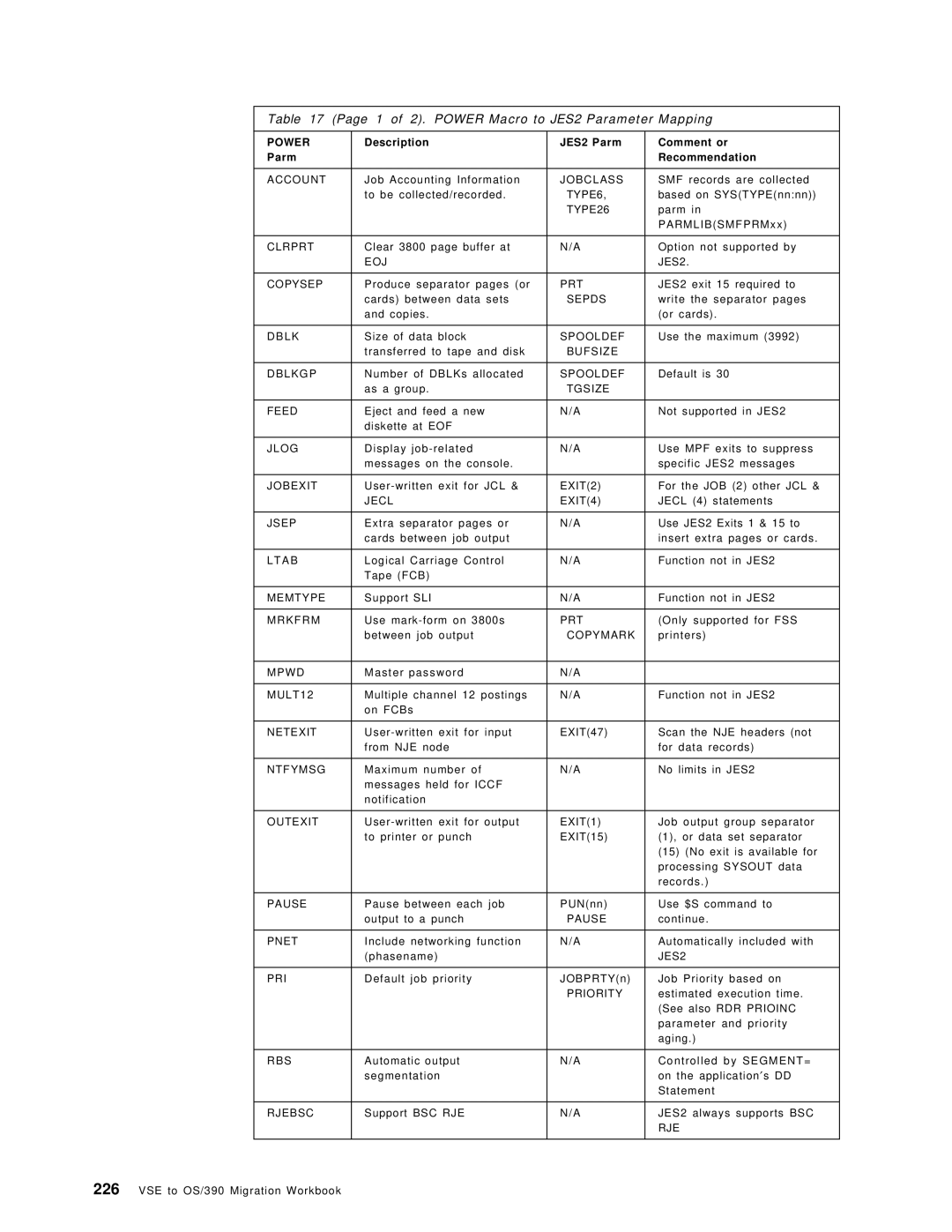 IBM OS/390 manual 1 of 2. Power Macro to JES2 Parameter Mapping 