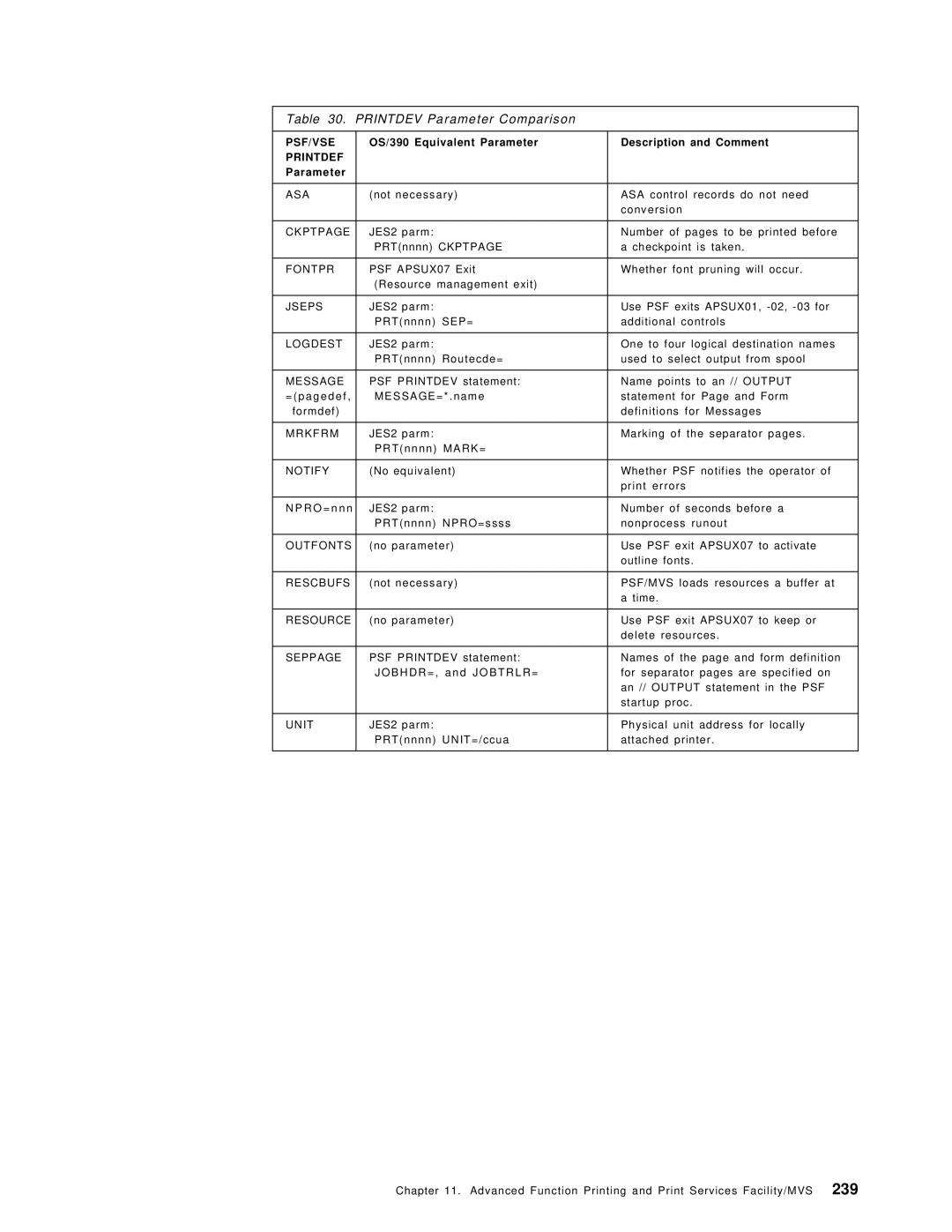 IBM OS/390 manual Printdev Parameter Comparison 