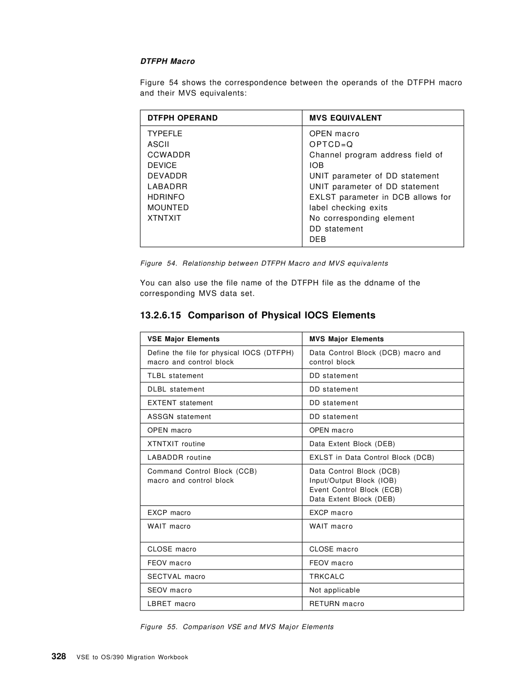 IBM OS/390 manual Comparison of Physical Iocs Elements, Dtfph Macro 